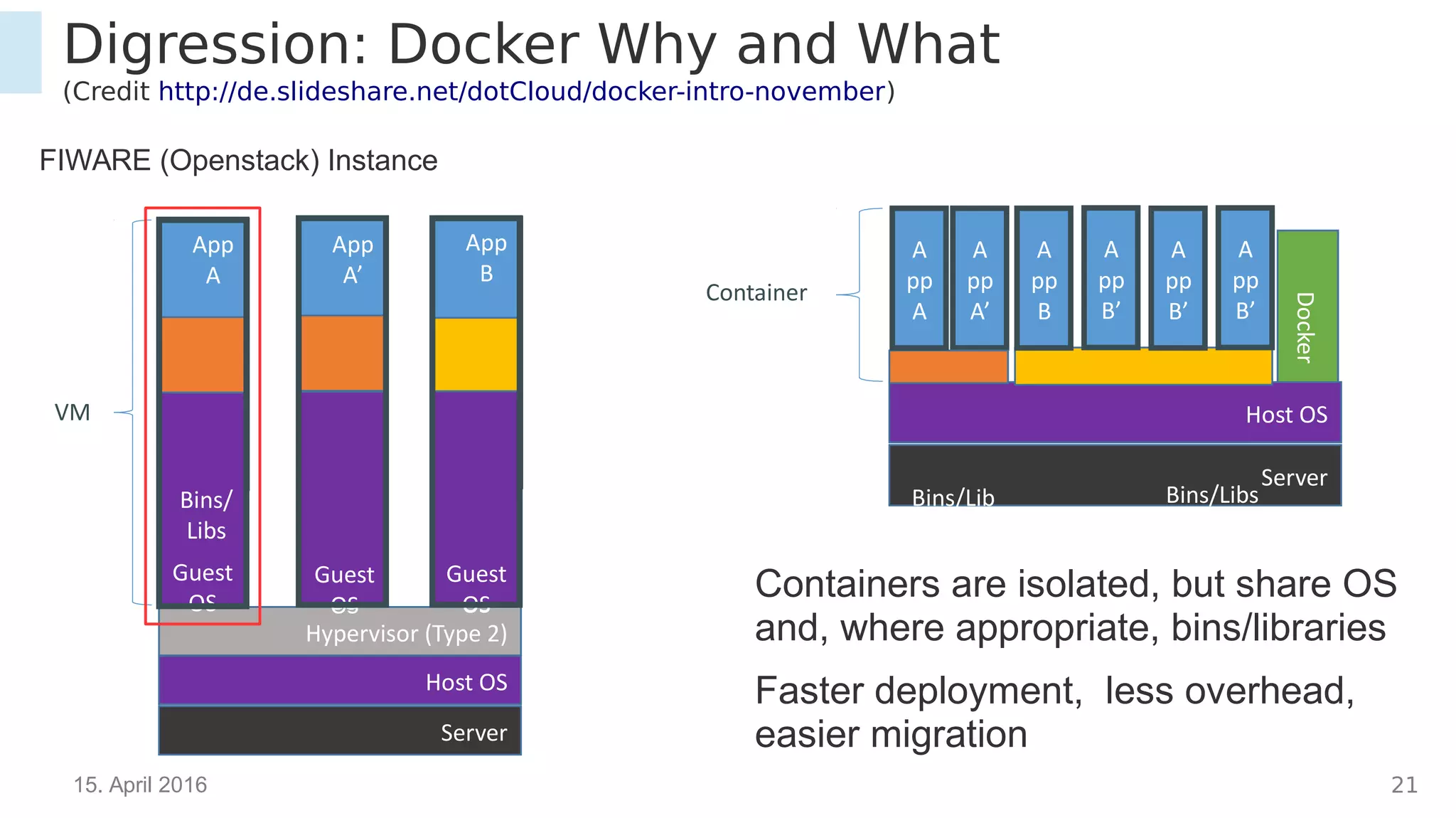 15. April 2016 21
Digression: Docker Why and What
(Credit http://de.slideshare.net/dotCloud/docker-intro-november)
App
A
Hypervisor (Type 2)
Host OS
Server
Guest
OS
Bins/
Libs
App
A’
Guest
OS
Bins/
Libs
App
B
Guest
OS
Bins/
Libs
VM
Guest
OS
Guest
OS
A
pp
A’
Docker
Host OS
Server
Bins/Lib
s
A
pp
A
Bins/Libs
A
pp
B
A
pp
B’
A
pp
B’
A
pp
B’
Container
FIWARE (Openstack) Instance
Containers are isolated, but share OS
and, where appropriate, bins/libraries
Faster deployment, less overhead,
easier migration
 