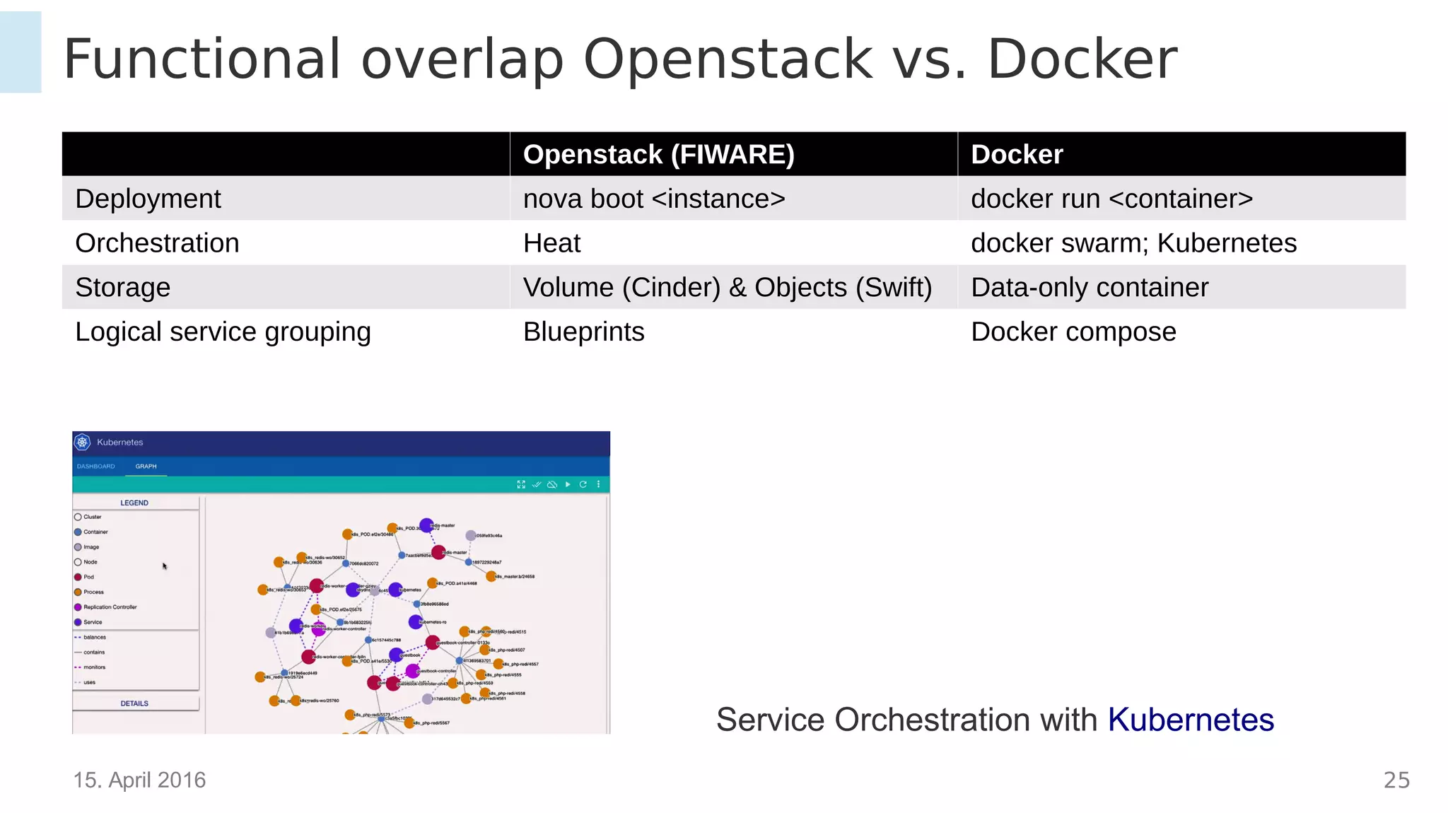 15. April 2016 25
Functional overlap Openstack vs. Docker
Openstack (FIWARE) Docker
Deployment nova boot <instance> docker run <container>
Orchestration Heat docker swarm; Kubernetes
Storage Volume (Cinder) & Objects (Swift) Data-only container
Logical service grouping Blueprints Docker compose
Service Orchestration with Kubernetes
 