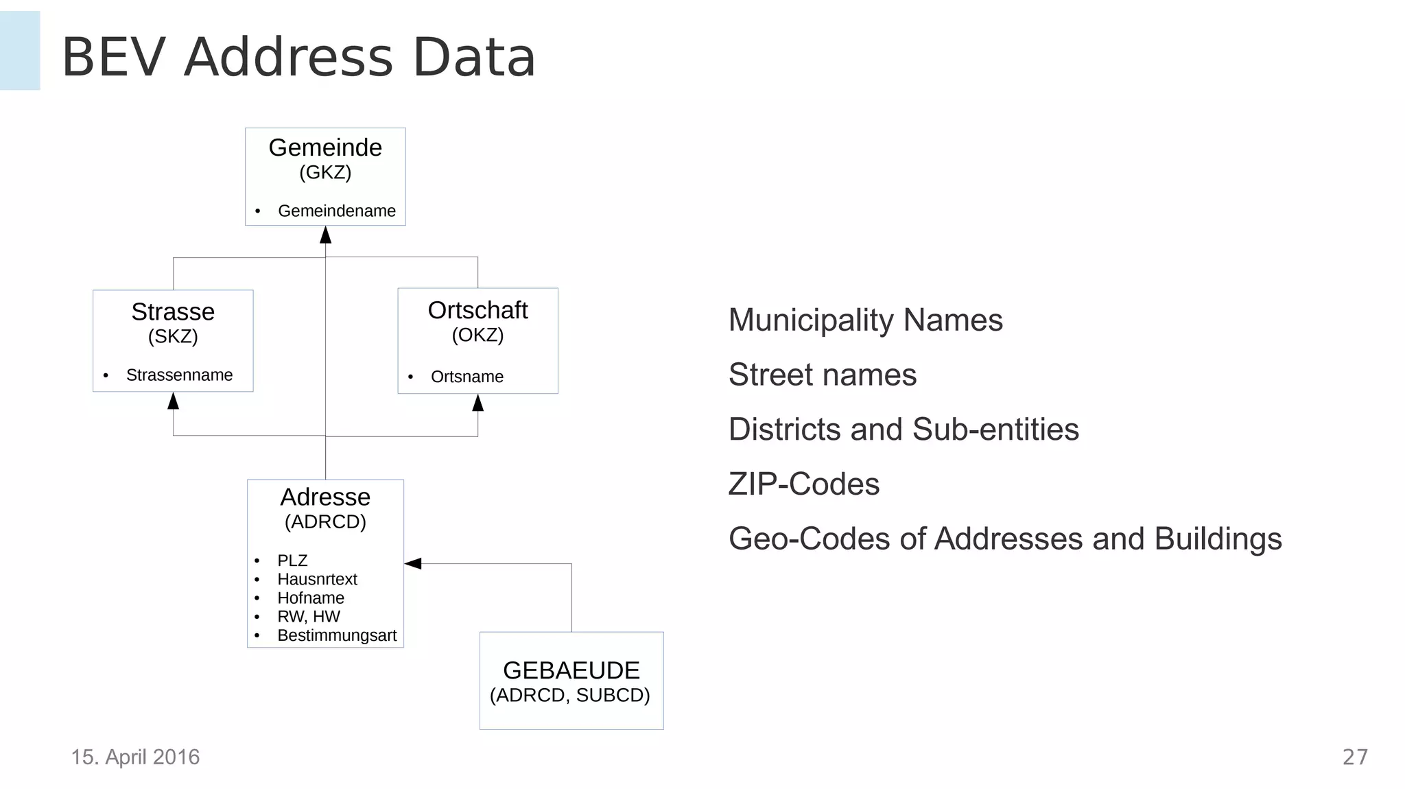 15. April 2016 27
BEV Address Data
Gemeinde
(GKZ)
● Gemeindename
Ortschaft
(OKZ)
● Ortsname
Strasse
(SKZ)
● Strassenname
Adresse
(ADRCD)
● PLZ
● Hausnrtext
● Hofname
● RW, HW
● Bestimmungsart
GEBAEUDE
(ADRCD, SUBCD)
Municipality Names
Street names
Districts and Sub-entities
ZIP-Codes
Geo-Codes of Addresses and Buildings
 