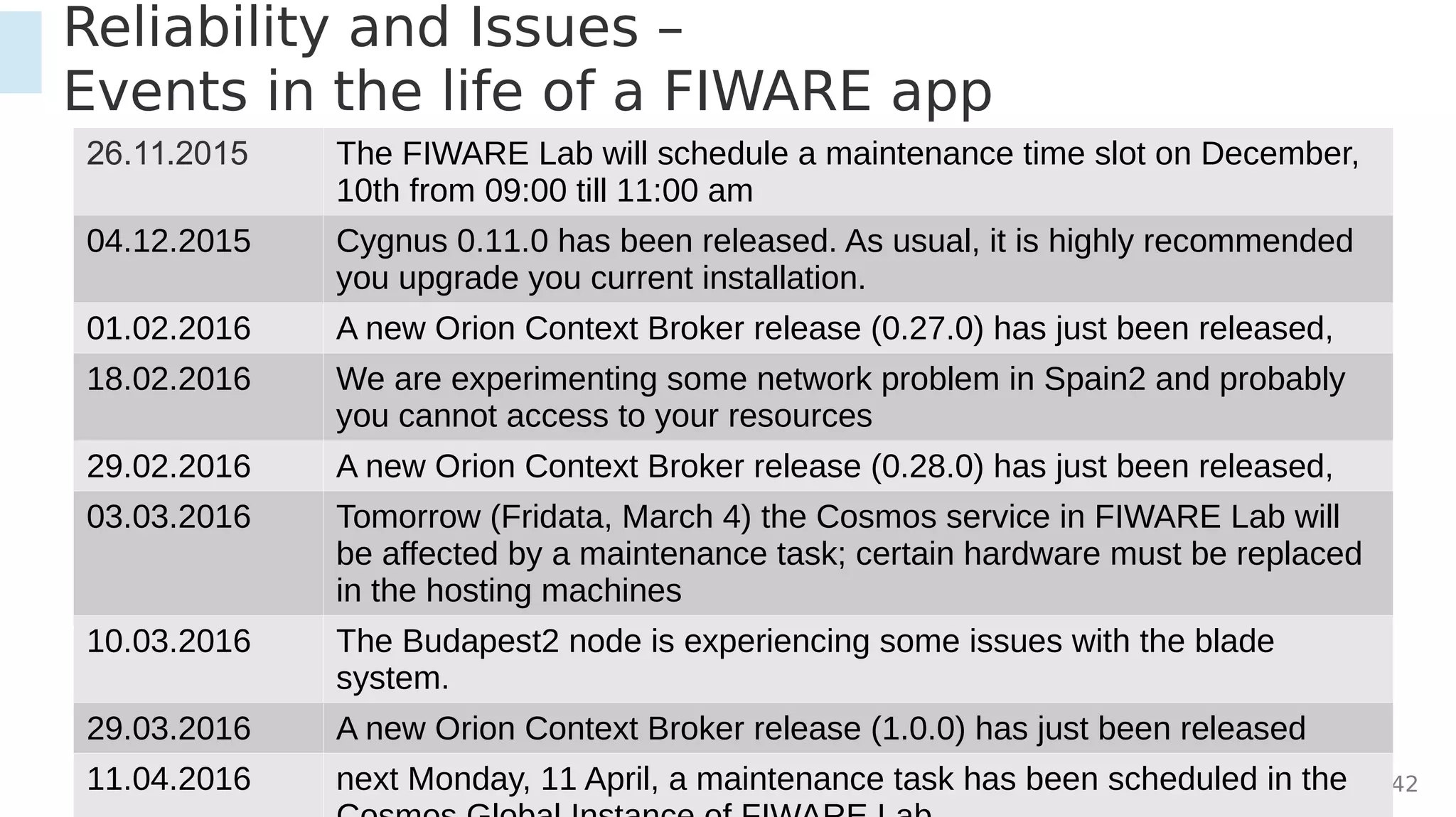 15. April 2016 42
Reliability and Issues –
Events in the life of a FIWARE app
26.11.2015 The FIWARE Lab will schedule a maintenance time slot on December,
10th from 09:00 till 11:00 am
04.12.2015 Cygnus 0.11.0 has been released. As usual, it is highly recommended
you upgrade you current installation.
01.02.2016 A new Orion Context Broker release (0.27.0) has just been released,
18.02.2016 We are experimenting some network problem in Spain2 and probably
you cannot access to your resources
29.02.2016 A new Orion Context Broker release (0.28.0) has just been released,
03.03.2016 Tomorrow (Fridata, March 4) the Cosmos service in FIWARE Lab will
be affected by a maintenance task; certain hardware must be replaced
in the hosting machines
10.03.2016 The Budapest2 node is experiencing some issues with the blade
system.
29.03.2016 A new Orion Context Broker release (1.0.0) has just been released
11.04.2016 next Monday, 11 April, a maintenance task has been scheduled in the
 