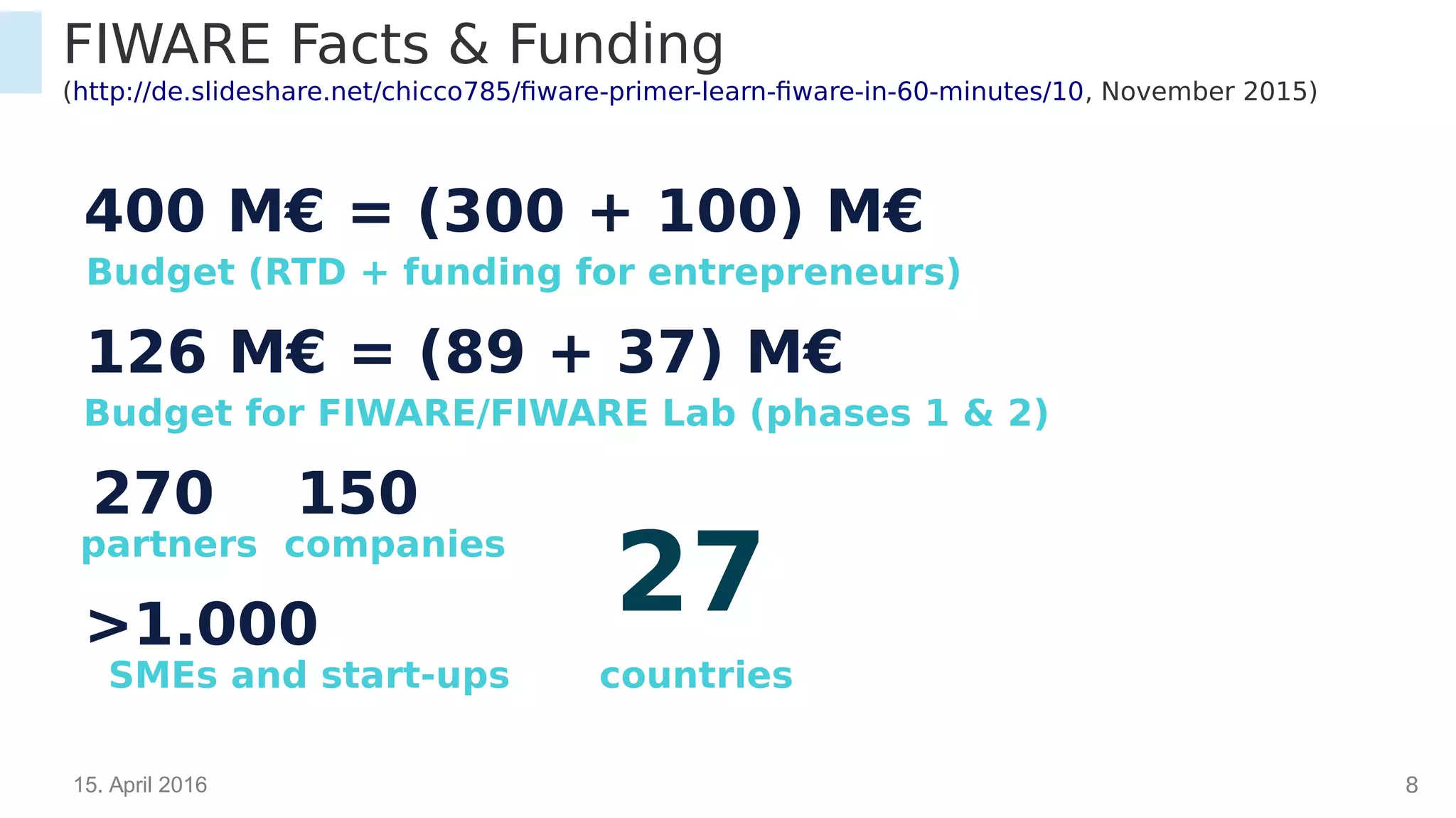 15. April 2016 8
FIWARE Facts & Funding
(http://de.slideshare.net/chicco785/fiware-primer-learn-fiware-in-60-minutes/10, November 2015)
Budget for FIWARE/FIWARE Lab (phases 1 & 2)
126 M€ = (89 + 37) M€
countries
270 150
companiespartners
400 M€ = (300 + 100) M€
Budget (RTD + funding for entrepreneurs)
>1.000
SMEs and start-ups
27
 