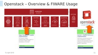 15. April 2016 11
Openstack – Overview & FIWARE Usage
NOVA
IMAGE
SERVICE
OBJECT
STORE
VOLUME
SERVICE
IDENTITY
SERVICE
GLANCE SWIFT CINDER
KEYSTONE
OPST0005
COMPUTE NETWORKING
NEUTRON HEAT
Orchestration
CEILOMETER
Telemetry
DASHBOARD
HORIZON
 
