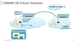 15. April 2016 13
FIWARE GE Future Scenario
FIWARE Catalogue
creation of
dedicated GE
instances
Use of Global
shared GE instance
FIWARE provider A
Applications
FIWARE provider B
Applications
 
