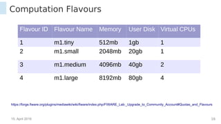 15. April 2016 16
Computation Flavours
https://forge.fiware.org/plugins/mediawiki/wiki/fiware/index.php/FIWARE_Lab:_Upgrade_to_Community_Account#Quotas_and_Flavours
Flavour ID Flavour Name Memory User Disk Virtual CPUs
1 m1.tiny 512mb 1gb 1
2 m1.small 2048mb 20gb 1
3 m1.medium 4096mb 40gb 2
4 m1.large 8192mb 80gb 4
 