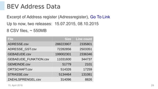 15. April 2016 26
BEV Address Data
Excerpt of Address register (Adressregister), Go To Link
Up to now, two releases: 15.07.2015, 08.10.2015
8 CSV files, ~ 550MB
File Size Line count
ADRESSE.csv 288223907 2335801
ADRESSE_GST.csv 72282856 2503351
GEBAEUDE.csv 199002301 2336346
GEBAEUDE_FUNKTION.csv 11031600 344737
GEMEINDE.csv 51779 2101
ORTSCHAFT.csv 514326 17259
STRASSE.csv 5134464 131081
ZAEHLSPRENGEL.csv 314096 8826
 