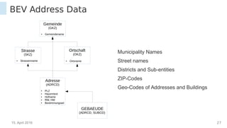 15. April 2016 27
BEV Address Data
Gemeinde
(GKZ)
● Gemeindename
Ortschaft
(OKZ)
● Ortsname
Strasse
(SKZ)
● Strassenname
Adresse
(ADRCD)
● PLZ
● Hausnrtext
● Hofname
● RW, HW
● Bestimmungsart
GEBAEUDE
(ADRCD, SUBCD)
Municipality Names
Street names
Districts and Sub-entities
ZIP-Codes
Geo-Codes of Addresses and Buildings
 