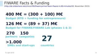 15. April 2016 8
FIWARE Facts & Funding
(http://de.slideshare.net/chicco785/fiware-primer-learn-fiware-in-60-minutes/10, November 2015)
Budget for FIWARE/FIWARE Lab (phases 1 & 2)
126 M€ = (89 + 37) M€
countries
270 150
companiespartners
400 M€ = (300 + 100) M€
Budget (RTD + funding for entrepreneurs)
>1.000
SMEs and start-ups
27
 