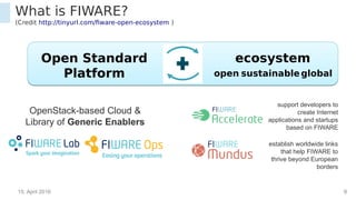 15. April 2016 9
What is FIWARE?
(Credit http://tinyurl.com/fiware-open-ecosystem )
Open Standard
Platform
ecosystem
open globalsustainable
OpenStack-based Cloud &
Library of Generic Enablers
support developers to
create Internet
applications and startups
based on FIWARE
establish worldwide links
that help FIWARE to
thrive beyond European
borders
 
