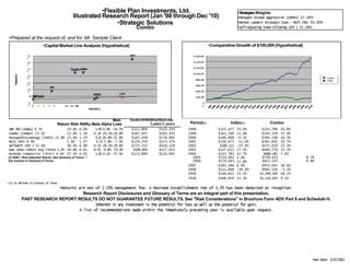 •
•
•Run Date: 3/22/2011
•Flexible Plan Investments, Ltd.
Illustrated Research Report (Jan '98 through Dec '10)
•Strategic Solutions
Combo
•StrategiesWeights
•Managed Income Aggressive (SSMIA) 35.00%
•Market Leaders Strategic Cons - MS25 (MS) 30.00%
•Self-Adjusting Trend Following (STF ) 35.00%
•Prepared at the request of, and for: Mr. Sample Client
•Capital Market Line Analysis (Hypothetical)
•ComboSSMIA
•STF
•MS
•Index
•5% T-Bill^DJIA
•0
% •0 % 1 0 % 19% 29% 38%
•Return(%)
•^OT
C
•35
%
•30
%
•25
%
•20
%
•15
%
•10
%
•Risk(SD%)
•$1,600,000
•$1,400,000
•$1,200,000
•$1,000,000
•$800,000
•$600,000
•$400,000
•$200,000
•$
0
•Comparative Growth of $100,000 (Hypothetical)
•Combo
Index
Max.
Return Risk RAR(2) Beta Alpha Loss
Growthof $100,000(atReturnrate)
3years5 years Period(1) Index(1) Combo
S&P 500 (Index) 4.1% 19.6% 0.06 1.00 0.0% -54.7% $112,806 $122,243 1998 $133,427 33.4% $154,786 54.8%
Combo (Combo) 23.2% 12.8% 1.58 0.19 20.1%-10.8% $187,047 $283,955 1999 $161,500 21.0% $244,359 57.9%
ManagedIncomeAgg (SSMIA 22.8% 15.4% 1.29 0
.
2
1 18.8%-32.8% $185,038 $278,892 2000 $146,809 -9.1% $284,196 16.3%
MS25 (MS) 8.9% 5.6% 1.07 0.17 5.8% -7.9% $129,259 $153,379 2001 $130,675 -11.0% $382,692 34.7%
SelfAdjTF (STF ) 32.6% 30.4% 0.98 0.32 28.5%-29.0% $233,212 $410,128 2002 $100,111 -23.4% $472,029 23.3%
Dow Jones Indstr Avg (^DJIA 3.2% 18.8% 0.01 0.91 -0.8% -53.0% $109,891 $117,023 2003 $127,615 27.5% $640,770 35.7%
NASDAQ Composite (^OTC) 4.4% 27.5% 0.05 1.20 0.1% -77.4% $113,800 $124,042 2004 $143,783 12.7% $689,381 7.6%
(2) RAR = Risk-Adjusted Return. See Glossary of Terms. ^
See Indexes in Glossary of Terms.
2005
2006
$150,842
$174,645
4.9%
15.8%
$749,633
$823,147
8.7%
9.8%
2007 $185,186 6.0% $974,642 18.4%
2008 $111,868 -39.6% $940,526 -3.5%
2009 $146,812 31.2% $1,394,305 48.2%
2010 $168,959 15.1% $1,526,435 9.5%
•(1) As defined in Glossary of Terms
•Returns are net of 2.20% management fee. A Maximum Establishment Fee of 1.2% has been deducted at inception.
Research Report Disclosures and Glossary of Terms are an integral part of this presentation.
PAST RESEARCH REPORT RESULTS DO NOT GUARANTEE FUTURE RESULTS. See "Risk Considerations" in Brochure Form ADV Part II and Schedule H.
Inherent in any investment is the potential for loss as well as the potential for gain.
A list of recommendations made within the immediately preceding year is available upon request.
 
