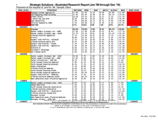 •Run Date: 3/22/2011
• Strategic Solutions - Illustrated Research Report (Jan '98 through Dec '10)
Prepared at the request of, and for: Mr. Sample Client
RISK LEVEL STRATEGY RETURN RISK RAR BETA ALPHA MAX RISK LEVEL
Managed Income Aggressive 22.8% 15.4% 1.29 0.00 19.8% -32.8%
Self-Adjusting Trend Following 32.6% 30.4% 0.98 0.39 29.2% -29.0%
Global Select 10.6% 14.5% 0.53 0.52 7.1% -31.3%
A Better Buy and Hold 8.6% 20.4% 0.28 0.91 4.6% -56.9%
Bear Necessities 7.6% 18.6% 0.25 0.55 4.0% -48.8%
Political Seasonality Index 5.5% 20.6% 0.12 0.78 1.6% -52.5%
S&P 500 4.1% 19.6% 0.06 1.00 0.0% -54.7%
HIGHEST HIGHEST
Combo 23.2% 12.8% 1.58 0.19 20.1% -10.8%
Market Leaders Strategic Gro - MS80 12.9% 11.8% 0.84 0.43 9.4% -17.1%
Market Leaders Strategic Agg - MS100 13.7% 13.2% 0.81 0.48 10.2% -20.3%
Lifetime Evolution Aggressive 7.7% 11.4% 0.41 0.64 3.7% -33.4%
Classic 8.8% 14.3% 0.41 0.37 5.4% -44.9%
Dynamic Fund Profiles - Balanced 7.1% 10.5% 0.40 0.38 3.8% -23.7%
Lifetime Evolution Equity Only 8.2% 13.8% 0.39 0.62 4.6% -39.7%
Dynamic Fund Profiles - Growth 7.7% 12.7% 0.37 0.46 4.2% -28.8%
Dynamic Fund Profiles - Aggressive 7.9% 14.4% 0.35 0.51 4.4% -31.3%
Evolution II 6.6% 13.7% 0.27 0.56 3.0% -33.9%
Systematic Advantage 5.6% 11.2% 0.24 0.47 2.1% -31.8%
For a Better World 5.8% 13.6% 0.21 0.57 2.2% -32.7%
HIGHER HIGHER
Market Leaders Strategic Mod - MS40 10.6% 7.7% 1.00 0.26 7.4% -10.9%
Market Leaders Strategic Bal - MS60 12.0% 9.9% 0.91 0.35 8.6% -13.8%
Select Alternatives - 100% EMF 8.2% 7.0% 0.75 0.11 5.1% -7.4%
Faith Focused Investing Moderate 5.9% 6.1% 0.49 0.33 2.3% -9.0%
Faith Focused Investing Balanced 6.3% 7.1% 0.47 0.33 2.7% -10.5%
Select Alternatives 7.2% 9.0% 0.47 0.13 4.1% -20.5%
Lifetime Evolution Moderate 6.6% 8.1% 0.46 0.66 2.4% -22.9%
Faith Focused Investing Growth 6.7% 8.2% 0.46 0.33 3.2% -12.0%
Faith Focused Investing Aggressive 7.5% 10.4% 0.44 0.33 4.1% -15.0%
Dynamic Fund Profiles - Moderate 6.1% 7.3% 0.43 0.25 2.9% -16.6%
Lifetime Evolution Moderate Growth 7.3% 10.3% 0.43 0.65 3.2% -30.1%
Next Generation Asset Allocation-Aggressive 6.4% 9.9% 0.36 0.29 3.2% -22.1%
LOWER LOWER
Market Leaders Strategic Cons - MS25 8.9% 5.6% 1.07 0.17 5.8% -7.9%
Global Maturities 7.0% 5.1% 0.80 0.07 4.0% -7.7%
Faith Focused Investing Conservative 5.0% 4.1% 0.50 0.32 1.4% -6.5%
Lifetime Evolution Conservative 5.5% 5.2% 0.50 0.53 1.5% -11.7%
Dynamic Fund Profiles - Conservative 5.4% 5.6% 0.44 0.16 2.3% -11.6%
Lifetime Evolution Income Only 4.7% 4.1% 0.42 0.07 1.7% -8.2%
Managed Income 4.0% 3.4% 0.32 0.02 1.1% -4.8%
Next Generation Asset Allocation-Moderate 4.6% 6.0% 0.28 0.16 1.5% -17.8%
Managed Income - 100% EMF 3.1% 4.8% 0.03 0.03 0.1% -10.1%
LOWEST LOWEST
•Returns are net of 2.20% management fee. A Maximum Establishment Fee of 1.2% has been deducted at inception.
Research Report Disclosures and Glossary of Terms are an integral part of this presentation.
PAST RESEARCH REPORT RESULTS DO NOT GUARANTEE FUTURE RESULTS. See "Risk Considerations" in Brochure Form ADV Part II and Schedule H.
Inherent in any investment is the potential for loss as well as the potential for gain.
A list of recommendations made within the immediately preceding year is available upon request.
 