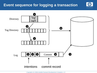 Copyright (C) 2008 Hewlett-Packard Development Company, L.P.
Event sequence for logging a transaction
Tag Directory
"log"
tagN
Directory
1 2 3 Commit 4 5
6
1
2
3
Log
intentions commit record
 