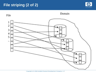 Copyright (C) 2008 Hewlett-Packard Development Company, L.P.
File striping (2 of 2)
Domain
File
1
2
3
4
5
..
 