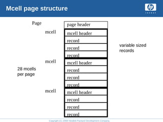 Copyright (C) 2008 Hewlett-Packard Development Company, L.P.
Mcell page structure
mcell header
record
record
record
mcell header
record
record
record
mcell header
record
record
record
page header
mcell
mcell
mcell
Page
28 mcells
per page
variable sized
records
 