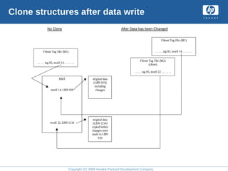 Copyright (C) 2008 Hewlett-Packard Development Company, L.P.
Clone structures after data write
No Clone After Data has been Changed
Fileset Tag File (M1)
. . . . . tag 85, mcell 14 . . . . . . .
BMT
mcell 14, LBN 919
mcell 22, LBN 1214
original data
(LBN 919)
including
changes
Fileset Tag File (M2)
(clone)
. . . . . tag 85, mcell 22 . . . . . . .
Fileset Tag File (M1)
. . . . . tag 85, mcell 14 . . . . . . .
original data
(LBN 1214)
copied before
changes were
made in LBN
919
 