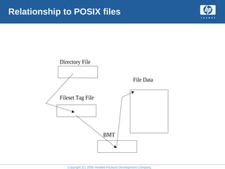 Copyright (C) 2008 Hewlett-Packard Development Company, L.P.
Relationship to POSIX files
Directory File
Fileset Tag File
BMT
File Data
 