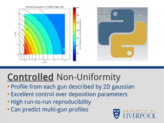Controlled Non-Uniformity 
● Profile from each gun described by 2D gaussian 
● Excellent control over deposition parameters 
● High run-to-run reproducibility 
● Can predict multi-gun profiles 
 