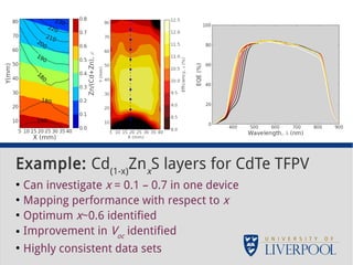Example: Cd(1-x)ZnxS layers for CdTe TFPV 
● Can investigate x = 0.1 – 0.7 in one device 
● Mapping performance with respect to x 
● Optimum x~0.6 identified 
● Improvement in Voc identified 
● Highly consistent data sets 
 