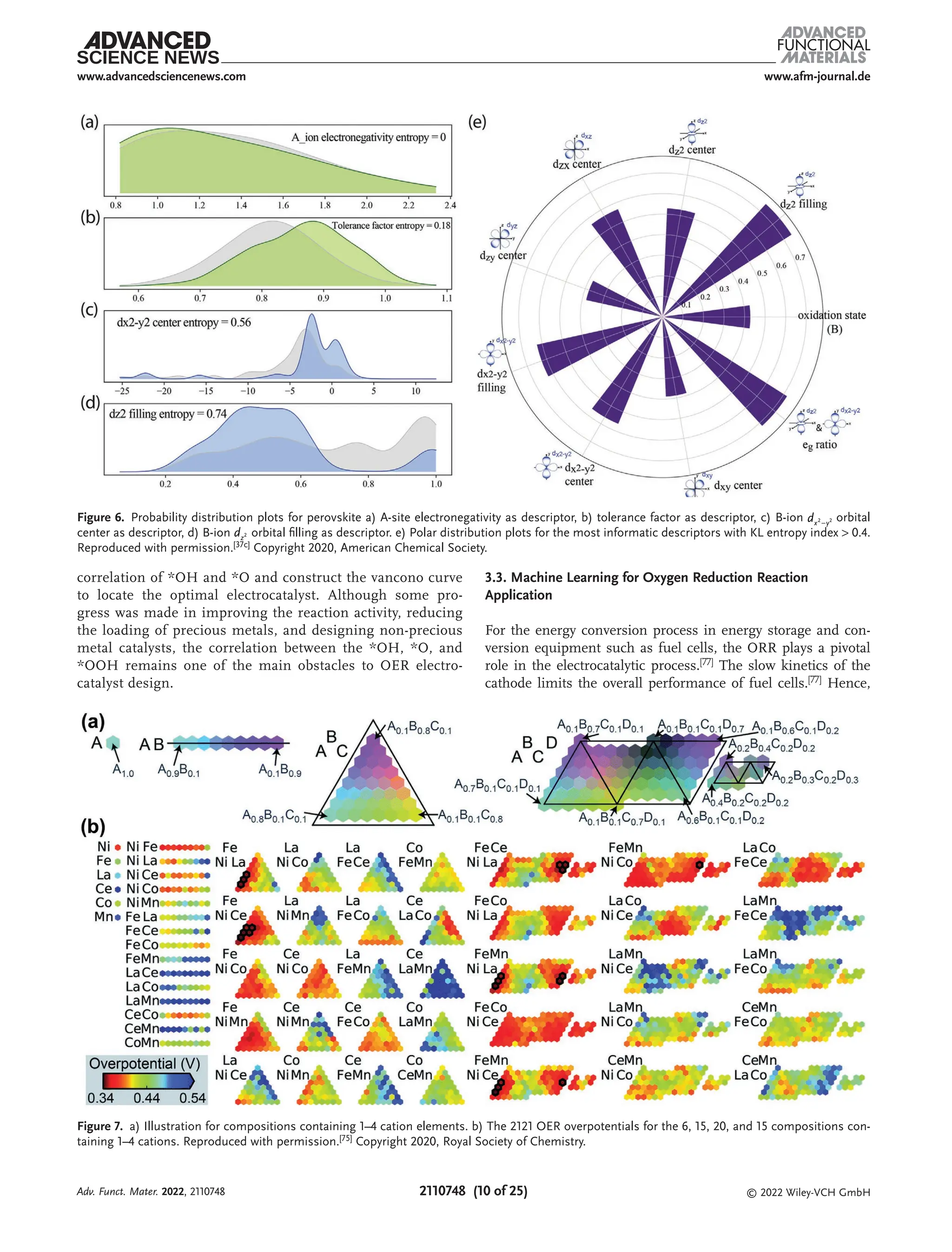 www.afm-journal.de
www.advancedsciencenews.com
2110748 (10 of 25) © 2022 Wiley-VCH GmbH
correlation of *OH and *O and construct the vancono curve
to locate the optimal electrocatalyst. Although some pro-
gress was made in improving the reaction activity, reducing
the loading of precious metals, and designing non-precious
metal catalysts, the correlation between the *OH, *O, and
*OOH remains one of the main obstacles to OER electro-
catalyst design.
3.3. Machine Learning for Oxygen Reduction Reaction
Application
For the energy conversion process in energy storage and con-
version equipment such as fuel cells, the ORR plays a pivotal
role in the electrocatalytic process.[77] The slow kinetics of the
cathode limits the overall performance of fuel cells.[77] Hence,
Figure 7. a) Illustration for compositions containing 1–4 cation elements. b) The 2121 OER overpotentials for the 6, 15, 20, and 15 compositions con-
taining 1–4 cations. Reproduced with permission.[75] Copyright 2020, Royal Society of Chemistry.
Figure 6. Probability distribution plots for perovskite a) A-site electronegativity as descriptor, b) tolerance factor as descriptor, c) B-ion 2 2
dx y
−
orbital
center as descriptor, d) B-ion 2
dz orbital filling as descriptor. e) Polar distribution plots for the most informatic descriptors with KL entropy index > 0.4.
Reproduced with permission.[37c] Copyright 2020, American Chemical Society.
Adv. Funct. Mater. 2022, 2110748
 