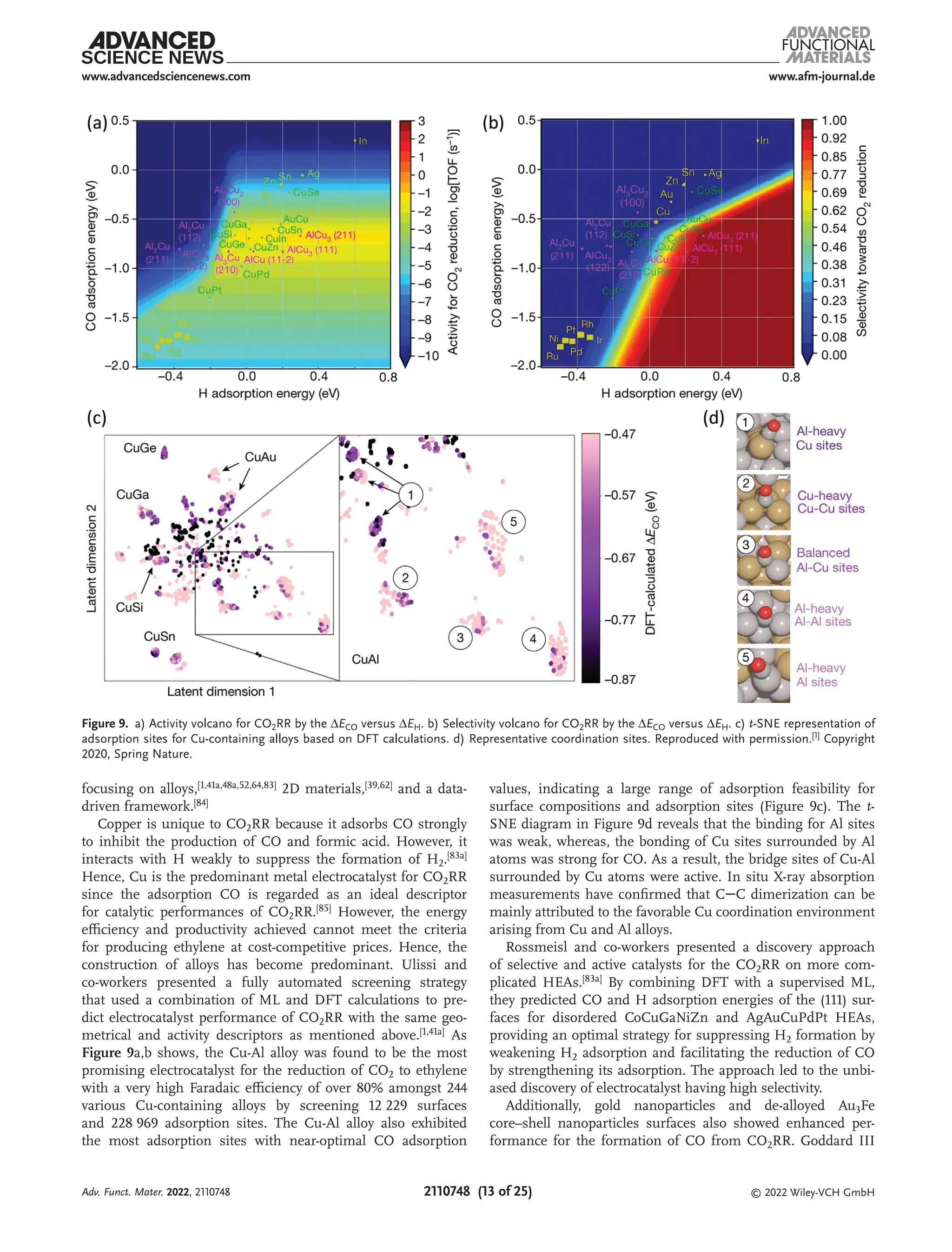 www.afm-journal.de
www.advancedsciencenews.com
2110748 (13 of 25) © 2022 Wiley-VCH GmbH
focusing on alloys,[1,41a,48a,52,64,83] 2D materials,[39,62] and a data-
driven framework.[84]
Copper is unique to CO2RR because it adsorbs CO strongly
to inhibit the production of CO and formic acid. However, it
interacts with H weakly to suppress the formation of H2.[83a]
Hence, Cu is the predominant metal electrocatalyst for CO2RR
since the adsorption CO is regarded as an ideal descriptor
for catalytic performances of CO2RR.[85]
However, the energy
efficiency and productivity achieved cannot meet the criteria
for producing ethylene at cost-competitive prices. Hence, the
construction of alloys has become predominant. Ulissi and
co-workers presented a fully automated screening strategy
that used a combination of ML and DFT calculations to pre-
dict electrocatalyst performance of CO2RR with the same geo-
metrical and activity descriptors as mentioned above.[1,41a]
As
Figure 9a,b shows, the Cu-Al alloy was found to be the most
promising electrocatalyst for the reduction of CO2 to ethylene
with a very high Faradaic efficiency of over 80% amongst 244
various Cu-containing alloys by screening 12 229 surfaces
and 228 969 adsorption sites. The Cu-Al alloy also exhibited
the most adsorption sites with near-optimal CO adsorption
values, indicating a large range of adsorption feasibility for
surface compositions and adsorption sites (Figure 9c). The t-
SNE diagram in Figure 9d reveals that the binding for Al sites
was weak, whereas, the bonding of Cu sites surrounded by Al
atoms was strong for CO. As a result, the bridge sites of Cu-Al
surrounded by Cu atoms were active. In situ X-ray absorption
measurements have confirmed that CC dimerization can be
mainly attributed to the favorable Cu coordination environment
arising from Cu and Al alloys.
Rossmeisl and co-workers presented a discovery approach
of selective and active catalysts for the CO2RR on more com-
plicated HEAs.[83a]
By combining DFT with a supervised ML,
they predicted CO and H adsorption energies of the (111) sur-
faces for disordered CoCuGaNiZn and AgAuCuPdPt HEAs,
providing an optimal strategy for suppressing H2 formation by
weakening H2 adsorption and facilitating the reduction of CO
by strengthening its adsorption. The approach led to the unbi-
ased discovery of electrocatalyst having high selectivity.
Additionally, gold nanoparticles and de-alloyed Au3Fe
core–shell nanoparticles surfaces also showed enhanced per-
formance for the formation of CO from CO2RR. Goddard III
Figure 9. a) Activity volcano for CO2RR by the ΔECO versus ΔEH. b) Selectivity volcano for CO2RR by the ΔECO versus ΔEH. c) t-SNE representation of
adsorption sites for Cu-containing alloys based on DFT calculations. d) Representative coordination sites. Reproduced with permission.[1]
Copyright
2020, Spring Nature.
Adv. Funct. Mater. 2022, 2110748
 