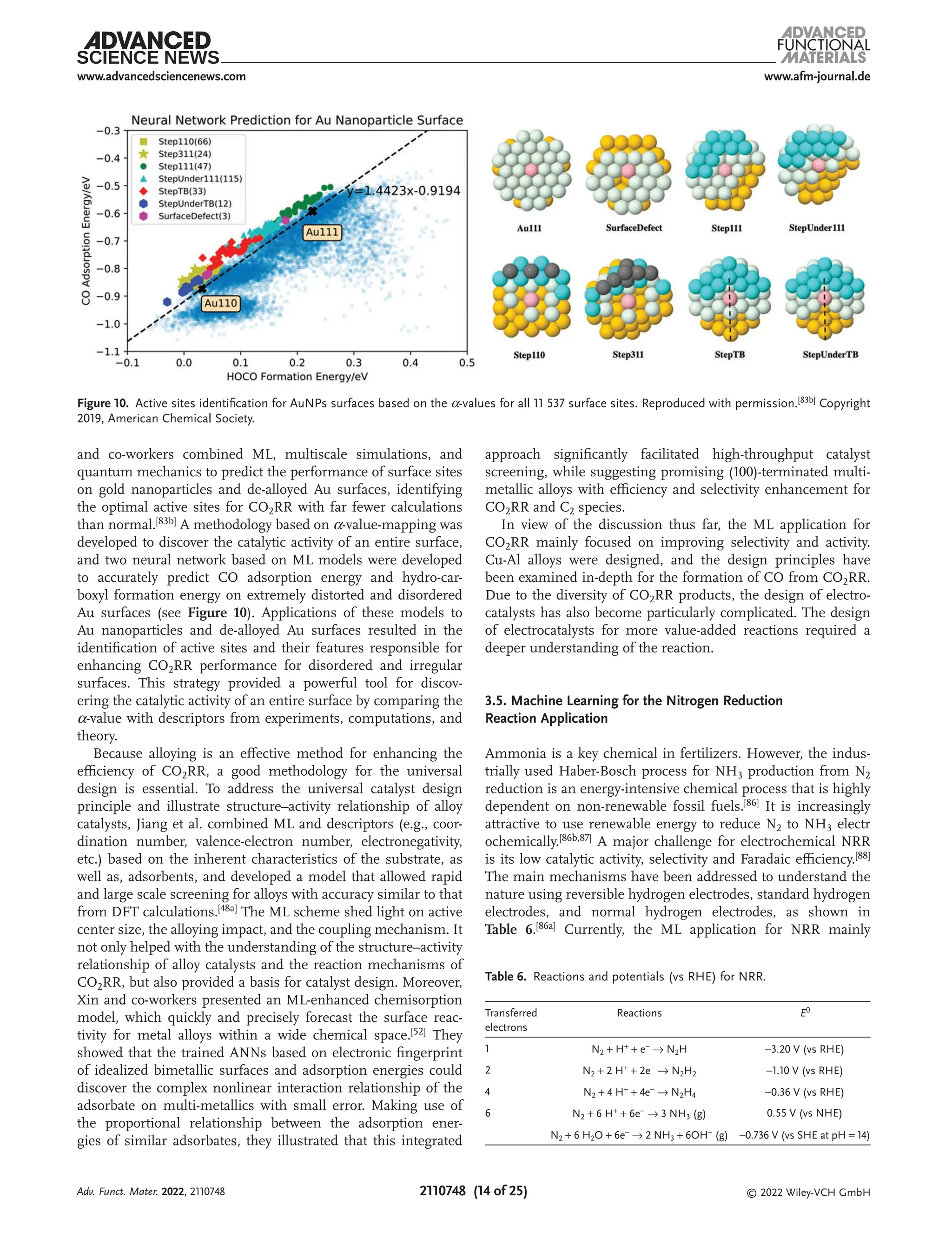 www.afm-journal.de
www.advancedsciencenews.com
2110748 (14 of 25) © 2022 Wiley-VCH GmbH
and co-workers combined ML, multiscale simulations, and
quantum mechanics to predict the performance of surface sites
on gold nanoparticles and de-alloyed Au surfaces, identifying
the optimal active sites for CO2RR with far fewer calculations
than normal.[83b] A methodology based on α-value-mapping was
developed to discover the catalytic activity of an entire surface,
and two neural network based on ML models were developed
to accurately predict CO adsorption energy and hydro-car-
boxyl formation energy on extremely distorted and disordered
Au surfaces (see Figure 10). Applications of these models to
Au nanoparticles and de-alloyed Au surfaces resulted in the
identification of active sites and their features responsible for
enhancing CO2RR performance for disordered and irregular
surfaces. This strategy provided a powerful tool for discov-
ering the catalytic activity of an entire surface by comparing the
α-value with descriptors from experiments, computations, and
theory.
Because alloying is an effective method for enhancing the
efficiency of CO2RR, a good methodology for the universal
design is essential. To address the universal catalyst design
principle and illustrate structure–activity relationship of alloy
catalysts, Jiang et al. combined ML and descriptors (e.g., coor-
dination number, valence-electron number, electronegativity,
etc.) based on the inherent characteristics of the substrate, as
well as, adsorbents, and developed a model that allowed rapid
and large scale screening for alloys with accuracy similar to that
from DFT calculations.[48a]
The ML scheme shed light on active
center size, the alloying impact, and the coupling mechanism. It
not only helped with the understanding of the structure–activity
relationship of alloy catalysts and the reaction mechanisms of
CO2RR, but also provided a basis for catalyst design. Moreover,
Xin and co-workers presented an ML-enhanced chemisorption
model, which quickly and precisely forecast the surface reac-
tivity for metal alloys within a wide chemical space.[52]
They
showed that the trained ANNs based on electronic fingerprint
of idealized bimetallic surfaces and adsorption energies could
discover the complex nonlinear interaction relationship of the
adsorbate on multi-metallics with small error. Making use of
the proportional relationship between the adsorption ener-
gies of similar adsorbates, they illustrated that this integrated
approach significantly facilitated high-throughput catalyst
screening, while suggesting promising (100)-terminated multi-
metallic alloys with efficiency and selectivity enhancement for
CO2RR and C2 species.
In view of the discussion thus far, the ML application for
CO2RR mainly focused on improving selectivity and activity.
Cu-Al alloys were designed, and the design principles have
been examined in-depth for the formation of CO from CO2RR.
Due to the diversity of CO2RR products, the design of electro-
catalysts has also become particularly complicated. The design
of electrocatalysts for more value-added reactions required a
deeper understanding of the reaction.
3.5. Machine Learning for the Nitrogen Reduction
Reaction Application
Ammonia is a key chemical in fertilizers. However, the indus-
trially used Haber-Bosch process for NH3 production from N2
reduction is an energy-intensive chemical process that is highly
dependent on non-renewable fossil fuels.[86] It is increasingly
attractive to use renewable energy to reduce N2 to NH3 electr
ochemically.[86b,87] A major challenge for electrochemical NRR
is its low catalytic activity, selectivity and Faradaic efficiency.[88]
The main mechanisms have been addressed to understand the
nature using reversible hydrogen electrodes, standard hydrogen
electrodes, and normal hydrogen electrodes, as shown in
Table 6.[86a]
Currently, the ML application for NRR mainly
Figure 10. Active sites identification for AuNPs surfaces based on the α-values for all 11 537 surface sites. Reproduced with permission.[83b]
Copyright
2019, American Chemical Society.
Table 6. Reactions and potentials (vs RHE) for NRR.
Transferred
electrons
Reactions E0
1 N2 + H+ + e− → N2H −3.20 V (vs RHE)
2 N2 + 2 H+
+ 2e−
→ N2H2 −1.10 V (vs RHE)
4 N2 + 4 H+ + 4e− → N2H4 −0.36 V (vs RHE)
6 N2 + 6 H+ + 6e− → 3 NH3 (g) 0.55 V (vs NHE)
N2 + 6 H2O + 6e− → 2 NH3 + 6OH− (g) −0.736 V (vs SHE at pH = 14)
Adv. Funct. Mater. 2022, 2110748
 