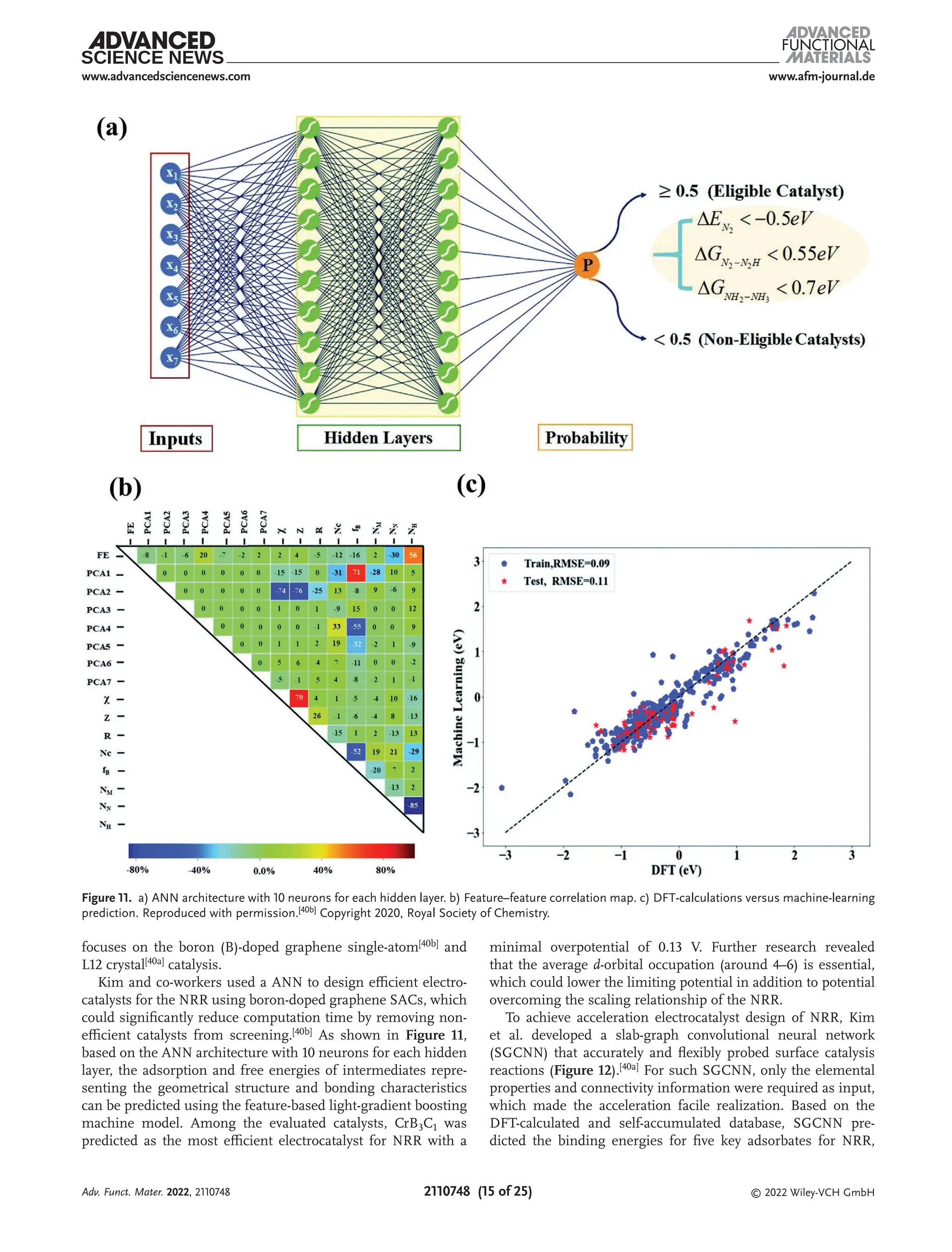 www.afm-journal.de
www.advancedsciencenews.com
2110748 (15 of 25) © 2022 Wiley-VCH GmbH
focuses on the boron (B)-doped graphene single-atom[40b]
and
L12 crystal[40a]
catalysis.
Kim and co-workers used a ANN to design efficient electro-
catalysts for the NRR using boron-doped graphene SACs, which
could significantly reduce computation time by removing non-
efficient catalysts from screening.[40b]
As shown in Figure 11,
based on the ANN architecture with 10 neurons for each hidden
layer, the adsorption and free energies of intermediates repre-
senting the geometrical structure and bonding characteristics
can be predicted using the feature-based light-gradient boosting
machine model. Among the evaluated catalysts, CrB3C1 was
predicted as the most efficient electrocatalyst for NRR with a
minimal overpotential of 0.13 V. Further research revealed
that the average d-orbital occupation (around 4–6) is essential,
which could lower the limiting potential in addition to potential
overcoming the scaling relationship of the NRR.
To achieve acceleration electrocatalyst design of NRR, Kim
et al. developed a slab-graph convolutional neural network
(SGCNN) that accurately and flexibly probed surface catalysis
reactions (Figure 12).[40a]
For such SGCNN, only the elemental
properties and connectivity information were required as input,
which made the acceleration facile realization. Based on the
DFT-calculated and self-accumulated database, SGCNN pre-
dicted the binding energies for five key adsorbates for NRR,
Figure 11. a) ANN architecture with 10 neurons for each hidden layer. b) Feature–feature correlation map. c) DFT-calculations versus machine-learning
prediction. Reproduced with permission.[40b] Copyright 2020, Royal Society of Chemistry.
Adv. Funct. Mater. 2022, 2110748
 