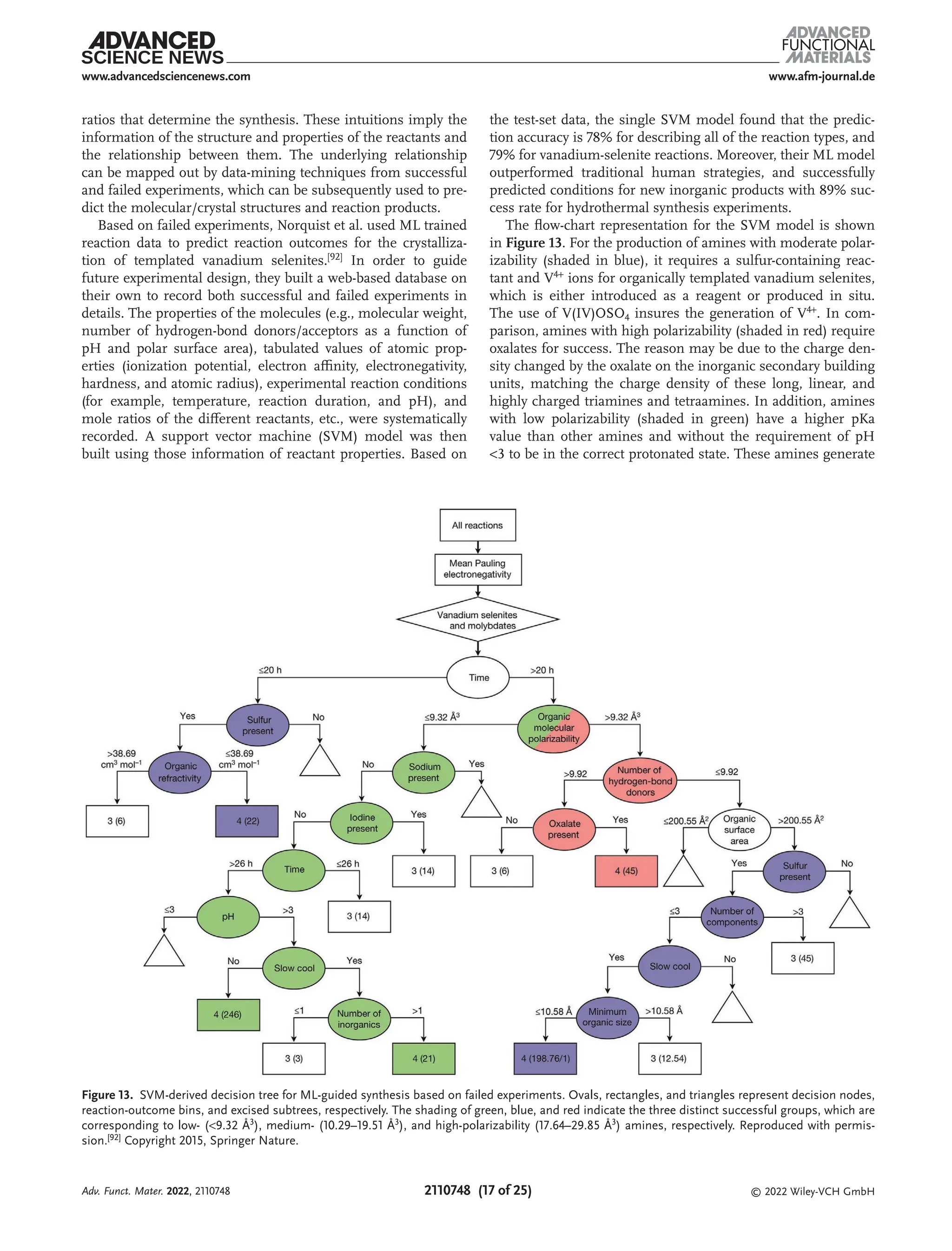 www.afm-journal.de
www.advancedsciencenews.com
2110748 (17 of 25) © 2022 Wiley-VCH GmbH
ratios that determine the synthesis. These intuitions imply the
information of the structure and properties of the reactants and
the relationship between them. The underlying relationship
can be mapped out by data-mining techniques from successful
and failed experiments, which can be subsequently used to pre-
dict the molecular/crystal structures and reaction products.
Based on failed experiments, Norquist et al. used ML trained
reaction data to predict reaction outcomes for the crystalliza-
tion of templated vanadium selenites.[92] In order to guide
future experimental design, they built a web-based database on
their own to record both successful and failed experiments in
details. The properties of the molecules (e.g., molecular weight,
number of hydrogen-bond donors/acceptors as a function of
pH and polar surface area), tabulated values of atomic prop-
erties (ionization potential, electron affinity, electronegativity,
hardness, and atomic radius), experimental reaction conditions
(for example, temperature, reaction duration, and pH), and
mole ratios of the different reactants, etc., were systematically
recorded. A support vector machine (SVM) model was then
built using those information of reactant properties. Based on
the test-set data, the single SVM model found that the predic-
tion accuracy is 78% for describing all of the reaction types, and
79% for vanadium-selenite reactions. Moreover, their ML model
outperformed traditional human strategies, and successfully
predicted conditions for new inorganic products with 89% suc-
cess rate for hydrothermal synthesis experiments.
The flow-chart representation for the SVM model is shown
in Figure 13. For the production of amines with moderate polar-
izability (shaded in blue), it requires a sulfur-containing reac-
tant and V4+ ions for organically templated vanadium selenites,
which is either introduced as a reagent or produced in situ.
The use of V(IV)OSO4 insures the generation of V4+. In com-
parison, amines with high polarizability (shaded in red) require
oxalates for success. The reason may be due to the charge den-
sity changed by the oxalate on the inorganic secondary building
units, matching the charge density of these long, linear, and
highly charged triamines and tetraamines. In addition, amines
with low polarizability (shaded in green) have a higher pKa
value than other amines and without the requirement of pH
<3 to be in the correct protonated state. These amines generate
Figure 13. SVM-derived decision tree for ML-guided synthesis based on failed experiments. Ovals, rectangles, and triangles represent decision nodes,
reaction-outcome bins, and excised subtrees, respectively. The shading of green, blue, and red indicate the three distinct successful groups, which are
corresponding to low- (<9.32 Å3), medium- (10.29–19.51 Å3), and high-polarizability (17.64–29.85 Å3) amines, respectively. Reproduced with permis-
sion.[92] Copyright 2015, Springer Nature.
Adv. Funct. Mater. 2022, 2110748
 