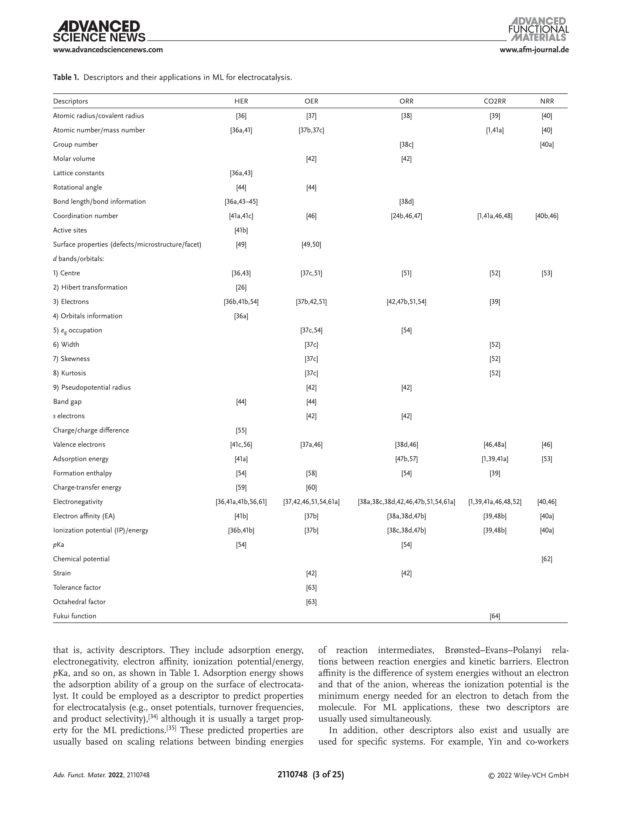 www.afm-journal.de
www.advancedsciencenews.com
2110748 (3 of 25) © 2022 Wiley-VCH GmbH
that is, activity descriptors. They include adsorption energy,
electronegativity, electron affinity, ionization potential/energy,
pKa, and so on, as shown in Table 1. Adsorption energy shows
the adsorption ability of a group on the surface of electrocata-
lyst. It could be employed as a descriptor to predict properties
for electrocatalysis (e.g., onset potentials, turnover frequencies,
and product selectivity),[34]
although it is usually a target prop-
erty for the ML predictions.[35]
These predicted properties are
usually based on scaling relations between binding ­
energies
of reaction intermediates, Brønsted–Evans–Polanyi rela-
tions between reaction energies and kinetic barriers. Electron
affinity is the difference of system energies without an electron
and that of the anion, whereas the ionization potential is the
minimum energy needed for an electron to detach from the
molecule. For ML applications, these two descriptors are
usually used simultaneously.
In addition, other descriptors also exist and usually are
used for specific systems. For example, Yin and co-workers
Table 1. Descriptors and their applications in ML for electrocatalysis.
Descriptors HER OER ORR CO2RR NRR
Atomic radius/covalent radius [36] [37] [38] [39] [40]
Atomic number/mass number [36a,41] [37b,37c] [1,41a] [40]
Group number [38c] [40a]
Molar volume [42] [42]
Lattice constants [36a,43]
Rotational angle [44] [44]
Bond length/bond information [36a,43–45] [38d]
Coordination number [41a,41c] [46] [24b,46,47] [1,41a,46,48] [40b,46]
Active sites [41b]
Surface properties (defects/microstructure/facet) [49] [49,50]
d bands/orbitals:
1) Centre [36,43] [37c,51] [51] [52] [53]
2) Hibert transformation [26]
3) Electrons [36b,41b,54] [37b,42,51] [42,47b,51,54] [39]
4) Orbitals information [36a]
5) eg occupation [37c,54] [54]
6) Width [37c] [52]
7) Skewness [37c] [52]
8) Kurtosis [37c] [52]
9) Pseudopotential radius [42] [42]
Band gap [44] [44]
s electrons [42] [42]
Charge/charge difference [55]
Valence electrons [41c,56] [37a,46] [38d,46] [46,48a] [46]
Adsorption energy [41a] [47b,57] [1,39,41a] [53]
Formation enthalpy [54] [58] [54] [39]
Charge-transfer energy [59] [60]
Electronegativity [36,41a,41b,56,61] [37,42,46,51,54,61a] [38a,38c,38d,42,46,47b,51,54,61a] [1,39,41a,46,48,52] [40,46]
Electron affinity (EA) [41b] [37b] [38a,38d,47b] [39,48b] [40a]
Ionization potential (IP)/energy [36b,41b] [37b] [38c,38d,47b] [39,48b] [40a]
pKa [54] [54]
Chemical potential [62]
Strain [42] [42]
Tolerance factor [63]
Octahedral factor [63]
Fukui function [64]
Adv. Funct. Mater. 2022, 2110748
 