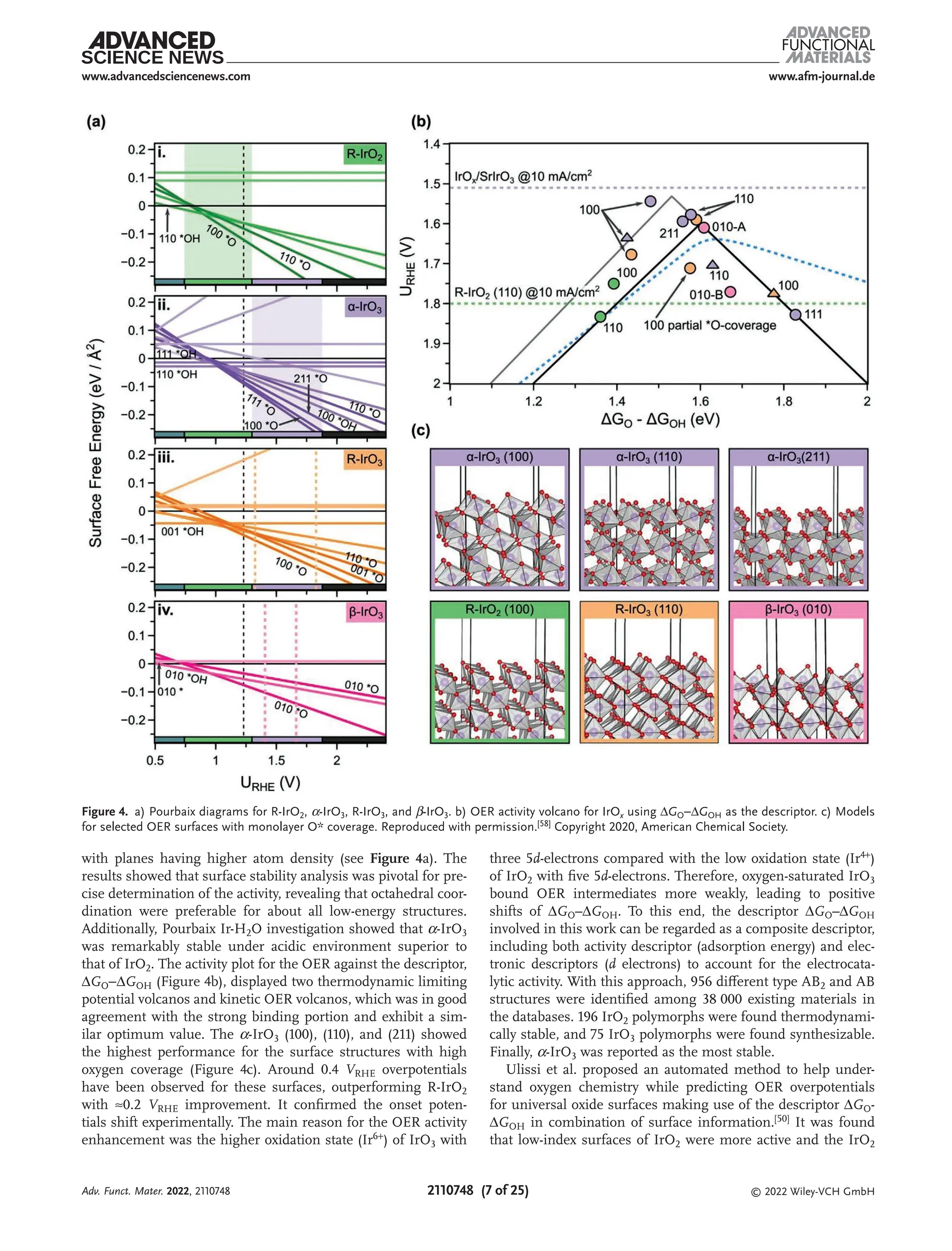 www.afm-journal.de
www.advancedsciencenews.com
2110748 (7 of 25) © 2022 Wiley-VCH GmbH
with planes having higher atom density (see Figure 4a). The
results showed that surface stability analysis was pivotal for pre-
cise determination of the activity, revealing that octahedral coor-
dination were preferable for about all low-energy structures.
Additionally, Pourbaix Ir-H2O investigation showed that α-IrO3
was remarkably stable under acidic environment superior to
that of IrO2. The activity plot for the OER against the descriptor,
ΔGO−ΔGOH (Figure 4b), displayed two thermodynamic limiting
potential volcanos and kinetic OER volcanos, which was in good
agreement with the strong binding portion and exhibit a sim-
ilar optimum value. The α-IrO3 (100), (110), and (211) showed
the highest performance for the surface structures with high
oxygen coverage (Figure 4c). Around 0.4 VRHE overpotentials
have been observed for these surfaces, outperforming R-IrO2
with ≈0.2 VRHE improvement. It confirmed the onset poten-
tials shift experimentally. The main reason for the OER activity
enhancement was the higher oxidation state (Ir6+
) of IrO3 with
three 5d-electrons compared with the low oxidation state (Ir4+
)
of IrO2 with five 5d-electrons. Therefore, oxygen-saturated IrO3
bound OER intermediates more weakly, leading to positive
shifts of ΔGO–ΔGOH. To this end, the descriptor ΔGO–ΔGOH
involved in this work can be regarded as a composite descriptor,
including both activity descriptor (adsorption energy) and elec-
tronic descriptors (d electrons) to account for the electrocata-
lytic activity. With this approach, 956 different type AB2 and AB
structures were identified among 38 000 existing materials in
the databases. 196 IrO2 polymorphs were found thermodynami-
cally stable, and 75 IrO3 polymorphs were found synthesizable.
Finally, α-IrO3 was reported as the most stable.
Ulissi et al. proposed an automated method to help under-
stand oxygen chemistry while predicting OER overpotentials
for universal oxide surfaces making use of the descriptor ΔGO-
ΔGOH in combination of surface information.[50]
It was found
that low-index surfaces of IrO2 were more active and the IrO2
Figure 4. a) Pourbaix diagrams for R-IrO2, α-IrO3, R-IrO3, and β-IrO3. b) OER activity volcano for IrOx using ΔGO−ΔGOH as the descriptor. c) Models
for selected OER surfaces with monolayer O* coverage. Reproduced with permission.[58]
Copyright 2020, American Chemical Society.
Adv. Funct. Mater. 2022, 2110748
 