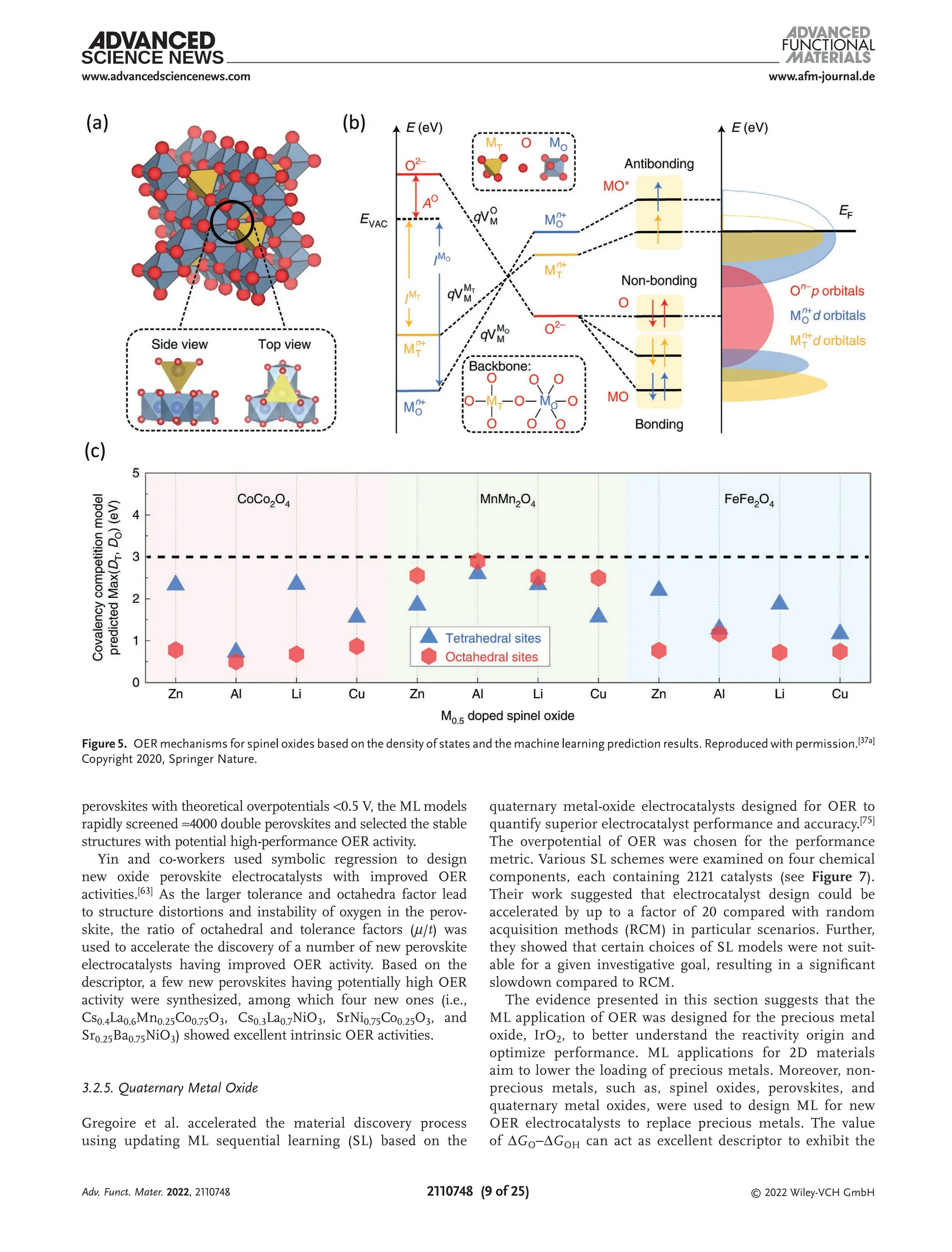 www.afm-journal.de
www.advancedsciencenews.com
2110748 (9 of 25) © 2022 Wiley-VCH GmbH
perovskites with theoretical overpotentials <0.5 V, the ML models
rapidly screened ≈4000 double perovskites and selected the stable
structures with potential high-performance OER activity.
Yin and co-workers used symbolic regression to design
new oxide perovskite electrocatalysts with improved OER
activities.[63]
As the larger tolerance and octahedra factor lead
to structure distortions and instability of oxygen in the perov-
skite, the ratio of octahedral and tolerance factors (µ/t) was
used to accelerate the discovery of a number of new perovskite
electrocatalysts having improved OER activity. Based on the
descriptor, a few new perovskites having potentially high OER
activity were synthesized, among which four new ones (i.e.,
Cs0.4La0.6Mn0.25Co0.75O3, Cs0.3La0.7NiO3, SrNi0.75Co0.25O3, and
Sr0.25Ba0.75NiO3) showed excellent intrinsic OER activities.
3.2.5. Quaternary Metal Oxide
Gregoire et al. accelerated the material discovery process
using updating ML sequential learning (SL) based on the
quaternary metal-oxide electrocatalysts designed for OER to
quantify superior electrocatalyst performance and accuracy.[75]
The overpotential of OER was chosen for the performance
metric. Various SL schemes were examined on four chemical
components, each containing 2121 catalysts (see Figure 7).
Their work suggested that electrocatalyst design could be
accelerated by up to a factor of 20 compared with random
acquisition methods (RCM) in particular scenarios. Further,
they showed that certain choices of SL models were not suit-
able for a given investigative goal, resulting in a significant
slowdown compared to RCM.
The evidence presented in this section suggests that the
ML application of OER was designed for the precious metal
oxide, IrO2, to better understand the reactivity origin and
optimize performance. ML applications for 2D materials
aim to lower the loading of precious metals. Moreover, non-
precious metals, such as, spinel oxides, perovskites, and
quaternary metal oxides, were used to design ML for new
OER electrocatalysts to replace precious metals. The value
of ΔGO−ΔGOH can act as excellent descriptor to exhibit the
Figure 5. OER mechanisms for spinel oxides based on the density of states and the machine learning prediction results. Reproduced with permission.[37a]
Copyright 2020, Springer Nature.
Adv. Funct. Mater. 2022, 2110748
 