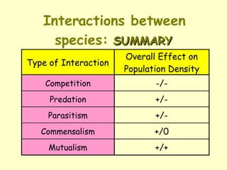 Interactions between species:  SUMMARY 