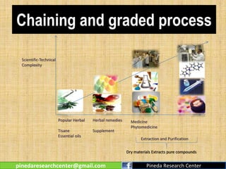 Chaining and graded process
Popular Herbal
Tisane
Essential oils
Herbal remedies
Supplement
Medicine
Phytomedicine
Scientific-Technical
Complexity
Extraction and Purification
Dry materials Extracts pure compounds
pinedaresearchcenter@gmail.com Pineda Research Center
 