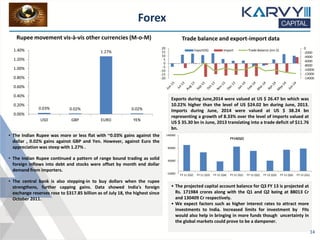 Forex
• The Indian Rupee was more or less flat with ~0.03% gains against the
dollar , 0.02% gains against GBP and Yen. However, against Euro the
appreciation was steep with 1.27% .
• The Indian Rupee continued a pattern of range bound trading as solid
foreign inflows into debt and stocks were offset by month end dollar
demand from importers.
• The central bank is also stepping-in to buy dollars when the rupee
strengthens, further capping gains. Data showed India's foreign
exchange reserves rose to $317.85 billion as of July 18, the highest since
October 2011.
Rupee movement vis-à-vis other currencies (M-o-M) Trade balance and export-import data
• The projected capital account balance for Q3 FY 13 is projected at
Rs. 171984 crores along with the Q1 and Q2 being at 88013 Cr
and 130409 Cr respectively.
• We expect factors such as higher interest rates to attract more
investments to India. Increased limits for investment by FIIs
would also help in bringing in more funds though uncertainty in
the global markets could prove to be a dampener.
14
Exports during June,2014 were valued at US $ 26.47 bn which was
10.22% higher than the level of US $24.02 bn during June, 2013.
Imports during June, 2014 were valued at US $ 38.24 bn
representing a growth of 8.33% over the level of imports valued at
US $ 35.30 bn in June, 2013 translating into a trade deficit of $11.76
bn.
-10000
40000
90000
140000
FY 11 (Q2) FY 11 (Q3) FY 11 (Q4) FY 12 (Q1) FY 12 (Q2) FY 12 (Q3) FY 12 (Q4) FY 13 (Q1)
FY14(Q2)
0.03% 0.02%
1.27%
0.02%
0.00%
0.20%
0.40%
0.60%
0.80%
1.00%
1.20%
1.40%
USD GBP EURO YEN
-14000
-12000
-10000
-8000
-6000
-4000
-2000
0
-20
-15
-10
-5
0
5
10
15
20
Export(%) Import Trade Balance (mn $)
 
