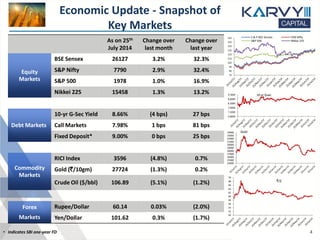 As on 25th
July 2014
Change over
last month
Change over
last year
Equity
Markets
BSE Sensex 26127 3.2% 32.3%
S&P Nifty 7790 2.9% 32.4%
S&P 500 1978 1.0% 16.9%
Nikkei 225 15458 1.3% 13.2%
Debt Markets
10-yr G-Sec Yield 8.66% (4 bps) 27 bps
Call Markets 7.98% 1 bps 81 bps
Fixed Deposit* 9.00% 0 bps 25 bps
Commodity
Markets
RICI Index 3596 (4.8%) 0.7%
Gold (`/10gm) 27724 (1.3%) 0.2%
Crude Oil ($/bbl) 106.89 (5.1%) (1.2%)
Forex
Markets
Rupee/Dollar 60.14 0.03% (2.0%)
Yen/Dollar 101.62 0.3% (1.7%)
Economic Update - Snapshot of
Key Markets
10 yr Gsec
Gold
• Indicates SBI one-year FD 4
75
85
95
105
115
125
135
145
155
165 S & P BSE Sensex CNX Nifty
S&P 500 Nikkei 225
6.8000
7.3000
7.8000
8.3000
8.8000
9.3000
24000
25000
26000
27000
28000
29000
30000
31000
32000
33000
34000
50
52
54
56
58
60
62
64
66
68
70
`/$
 