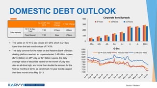 DOMESTIC DEBT OUTLOOK
 The yields on 10 Yr G sec closed at 7.25% which is 21 bps
lower than the last months close of 7.43%
 The daily turnover for the notes on the Reserve Bank of India’s
dealing platform reached an unprecedented 1.43 trillion rupees
($21.4 billion) on 28th July. At 921 billion rupees, the daily
average value of securities traded for the month of July was
also an all-time high, and more than double the amount for the
first six months of 2016, as benchmark 10-year bonds capped
their best month since May 2013.
As on 25th
July
2016
1 Month
Change
1 Year Change
Debt Markets
10-Yr G-Sec-
Yield
7.25 (21bps) (58bps)
Fixed Deposit 7.25 0bps (75bps)
Source – Reuters
0
100
200
300
400
AAA AA+ AA AA- A+ A A- BBB+
Corporate Bond Spreads
5 Years 10 Years 15 Years
7.00
7.20
7.40
7.60
7.80
8.00
8.20
8.40
8.60
8.80 G-Sec
10 YR Gsec Yield 5 YR Gsec Yield 15 YR Gsec Yield
 