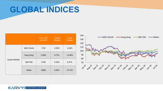 As on 25th
July 2016
1 Month
Change
1 Year
Change
Equity Markets
MSCI World 1703 6.55% -2.38%
Hang Seng 21993 8.73% -12.48%
S&P 500 2168 8.39% 4.27%
Nikkei 16620 8.56% -19.10%
GLOBAL INDICES
70
80
90
100
110
120
130
140
MSCI World Hang Seng S&P 500 Nikkei
 