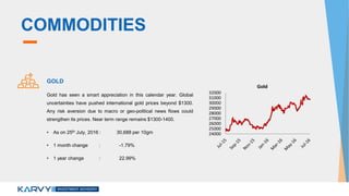 COMMODITIES
GOLD
Gold has seen a smart appreciation in this calendar year. Global
uncertainties have pushed international gold prices beyond $1300.
Any risk aversion due to macro or geo-political news flows could
strengthen its prices. Near term range remains $1300-1400.
• As on 25th July, 2016 : 30,688 per 10gm
• 1 month change : -1.79%
• 1 year change : 22.99%
24000
25000
26000
27000
28000
29000
30000
31000
32000
Gold
 