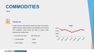 COMMODITIES
CRUDE OIL
Crude oil prices, after gaining smartly over past two quarters,
finally corrected. Global pressure and slowdown led to around
15% correction. Crude prices are likely to remain under
pressure over medium term.
• As on 25th July, 2016 : $43.76 per bbl
• 1 month change : -2.90%
• 1 year change : -19.40%
0.00
20.00
40.00
60.00
Crude
 