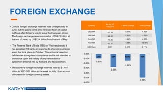 Currency
As on 25th
July 2015
1 Month Change 1 Year Change
USD/INR 67.24 -0.97% -4.82%
GBP/INR 88.35 -2.82% 12.55%
Euro/INR 73.80 -1.44% -4.32%
Yen/INR 63.37 -4.98% -18.18%
USD/Euro 0.91 0.41% 0.11%
FOREIGN EXCHANGE
• China’s foreign exchange reserves rose unexpectedly in
June, but the gains come amid renewed fears of capital
outflows after Britain’s vote to leave the European Union.
The foreign exchange reserves stood at US$3.21 trillion at
the end of June, up US$13.4 billion from the end of May.
• The Reserve Bank of India (RBI) on Wednesday said it
has penalized 13 banks in response to a foreign exchange
scam that took place in October. This action is based on
deficiencies in regulatory compliance and is not intended to
pronounce upon the validity of any transaction or
agreement entered into by the bank and its customers.
• The country's foreign exchange reserves rose by $1.407
billion to $363.351 billion in the week to July 15 on account
of increase in foreign currency assets.
-0.97%
-2.82%
-1.44%
-4.98%
-6.00%
-5.00%
-4.00%
-3.00%
-2.00%
-1.00%
0.00%
USD GBP EURO YEN
 