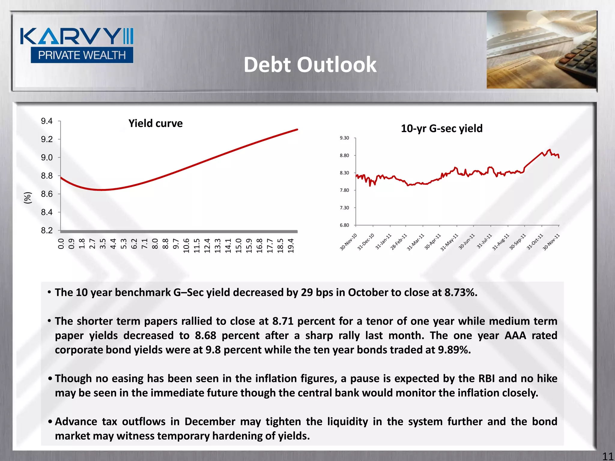 Debt Outlook

      9.4              Yield curve                                          10-yr G-sec yield
                                                                9.30
      9.2
                                                                8.80
      9.0
                                                                8.30
      8.8
                                                                7.80
      8.6
(%)




                                                                7.30
      8.4
                                                                6.80
      8.2
             4.4
             0.0
             0.9
             1.8
             2.7
             3.5

             5.3
             6.2
             7.1
             8.0
             8.8
             9.7
            10.6
            11.5
            12.4
            13.3
            14.1
            15.0
            15.9
            16.8
            17.7
            18.5
            19.4
       • The 10 year benchmark G–Sec yield decreased by 29 bps in October to close at 8.73%.

       • The shorter term papers rallied to close at 8.71 percent for a tenor of one year while medium term
         paper yields decreased to 8.68 percent after a sharp rally last month. The one year AAA rated
         corporate bond yields were at 9.8 percent while the ten year bonds traded at 9.89%.

       • Though no easing has been seen in the inflation figures, a pause is expected by the RBI and no hike
         may be seen in the immediate future though the central bank would monitor the inflation closely.

       • Advance tax outflows in December may tighten the liquidity in the system further and the bond
         market may witness temporary hardening of yields.
                                                                                                               11
 