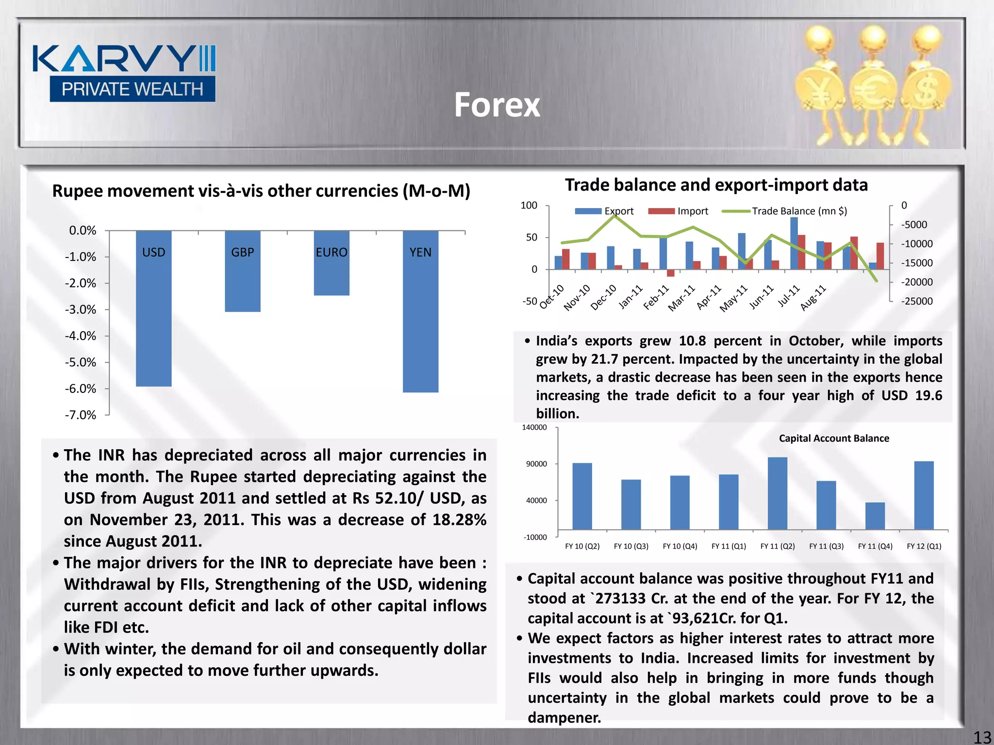 Forex

Rupee movement vis-à-vis other currencies (M-o-M)                       Trade balance and export-import data
                                                              100                                                                                                    0
                                                                                     Export            Import                Trade Balance (mn $)
                                                                                                                                                                     -5000
  0.0%                                                         50
                                                                                                                                                                     -10000
 -1.0%      USD         GBP        EURO         YEN
                                                                                                                                                                     -15000
                                                                 0
 -2.0%                                                                                                                                                               -20000
                                                               -50                                                                                                   -25000
 -3.0%
 -4.0%                                                         • India’s exports grew 10.8 percent in October, while imports
 -5.0%                                                           grew by 21.7 percent. Impacted by the uncertainty in the global
                                                                 markets, a drastic decrease has been seen in the exports hence
 -6.0%
                                                                 increasing the trade deficit to a four year high of USD 19.6
 -7.0%                                                           billion.
                                                              140000
                                                                                                                                   Capital Account Balance
• The INR has depreciated across all major currencies in       90000
  the month. The Rupee started depreciating against the
  USD from August 2011 and settled at Rs 52.10/ USD, as        40000

  on November 23, 2011. This was a decrease of 18.28%
  since August 2011.                                           -10000
                                                                        FY 10 (Q2)    FY 10 (Q3)   FY 10 (Q4)   FY 11 (Q1)    FY 11 (Q2)   FY 11 (Q3)   FY 11 (Q4)    FY 12 (Q1)

• The major drivers for the INR to depreciate have been :
  Withdrawal by FIIs, Strengthening of the USD, widening      • Capital account balance was positive throughout FY11 and
  current account deficit and lack of other capital inflows     stood at `273133 Cr. at the end of the year. For FY 12, the
                                                                capital account is at `93,621Cr. for Q1.
  like FDI etc.
                                                              • We expect factors as higher interest rates to attract more
• With winter, the demand for oil and consequently dollar       investments to India. Increased limits for investment by
  is only expected to move further upwards.                     FIIs would also help in bringing in more funds though
                                                                uncertainty in the global markets could prove to be a
                                                                dampener.
                                                                                                                                                                                   13
 