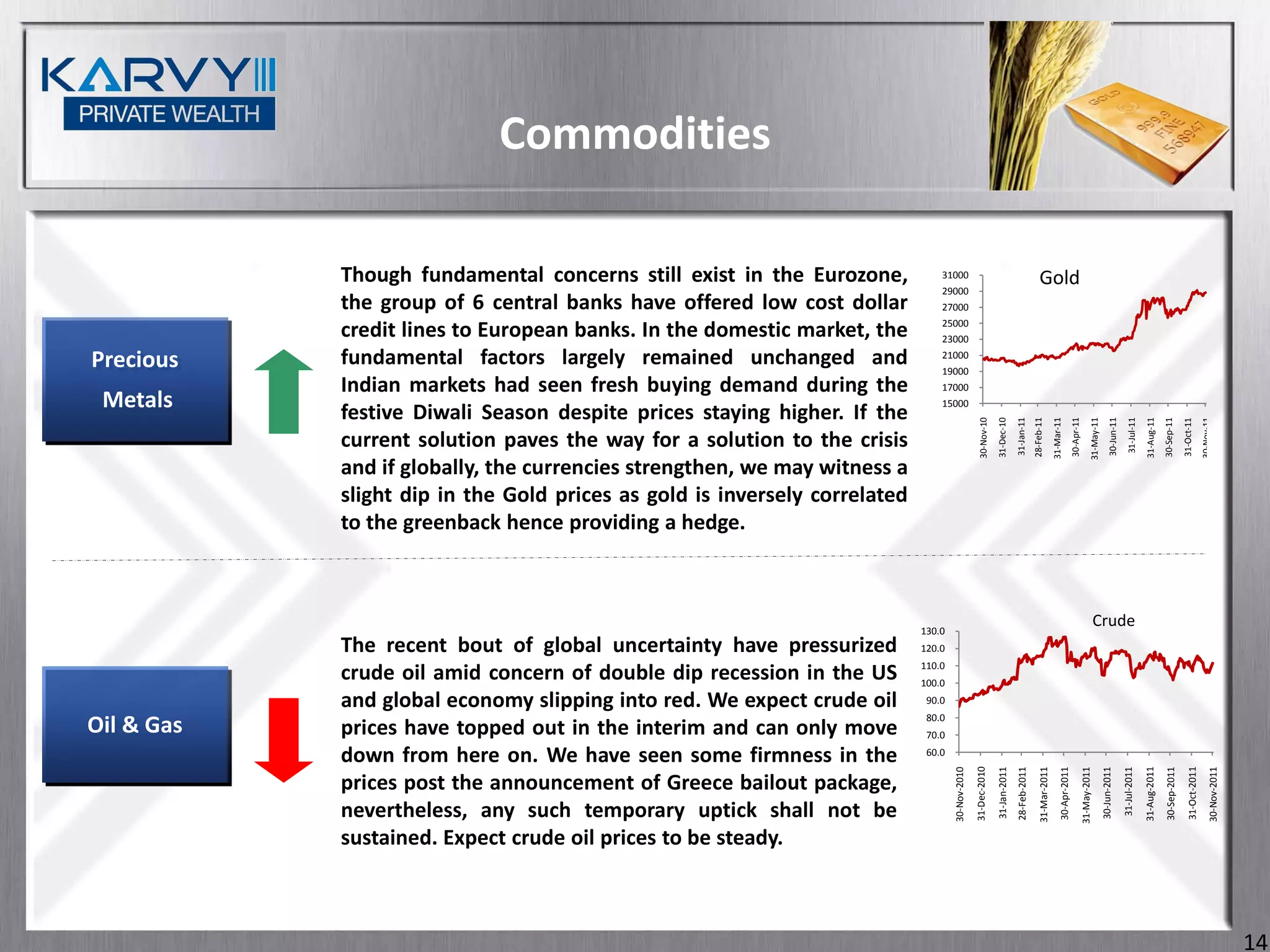Commodities

            Though fundamental concerns still exist in the Eurozone,            31000
                                                                                                                                                Gold
                                                                                29000
            the group of 6 central banks have offered low cost dollar           27000
                                                                                25000
            credit lines to European banks. In the domestic market, the         23000

Precious    fundamental factors largely remained unchanged and                  21000
                                                                                19000
            Indian markets had seen fresh buying demand during the              17000
 Metals     festive Diwali Season despite prices staying higher. If the
                                                                                15000




                                                                                                                                                                                                                                                     31-Aug-11
                                                                                                    30-Nov-10


                                                                                                                              31-Jan-11




                                                                                                                                                                                  30-Apr-11




                                                                                                                                                                                                                                                                                                  30-Nov-11
                                                                                                                                                              31-Mar-11




                                                                                                                                                                                                                         30-Jun-11
                                                                                                                                                                                                                                        31-Jul-11
                                                                                                                                            28-Feb-11




                                                                                                                                                                                                       31-May-11




                                                                                                                                                                                                                                                                  30-Sep-11
                                                                                                                31-Dec-10




                                                                                                                                                                                                                                                                                 31-Oct-11
            current solution paves the way for a solution to the crisis
            and if globally, the currencies strengthen, we may witness a
            slight dip in the Gold prices as gold is inversely correlated
            to the greenback hence providing a hedge.



                                                                            130.0
                                                                                                                                                                                                            Crude
            The recent bout of global uncertainty have pressurized          120.0
                                                                            110.0
            crude oil amid concern of double dip recession in the US        100.0
            and global economy slipping into red. We expect crude oil        90.0
                                                                             80.0
Oil & Gas   prices have topped out in the interim and can only move          70.0

            down from here on. We have seen some firmness in the             60.0




                                                                                                                                                                                                                                                    31-Aug-2011
                                                                                                  31-Dec-2010




                                                                                                                                                                                                                                                                                    31-Oct-2011
                                                                                    30-Nov-2010




                                                                                                                                                                                              31-May-2011




                                                                                                                                                                                                                                                                                                        30-Nov-2011
                                                                                                                                                                                                                                     31-Jul-2011
                                                                                                                31-Jan-2011
                                                                                                                              28-Feb-2011

                                                                                                                                                31-Mar-2011




                                                                                                                                                                                                                                                                   30-Sep-2011
                                                                                                                                                                    30-Apr-2011



                                                                                                                                                                                                                   30-Jun-2011
            prices post the announcement of Greece bailout package,
            nevertheless, any such temporary uptick shall not be
            sustained. Expect crude oil prices to be steady.



                                                                                                                                                                                                                                                                                                                      14
 