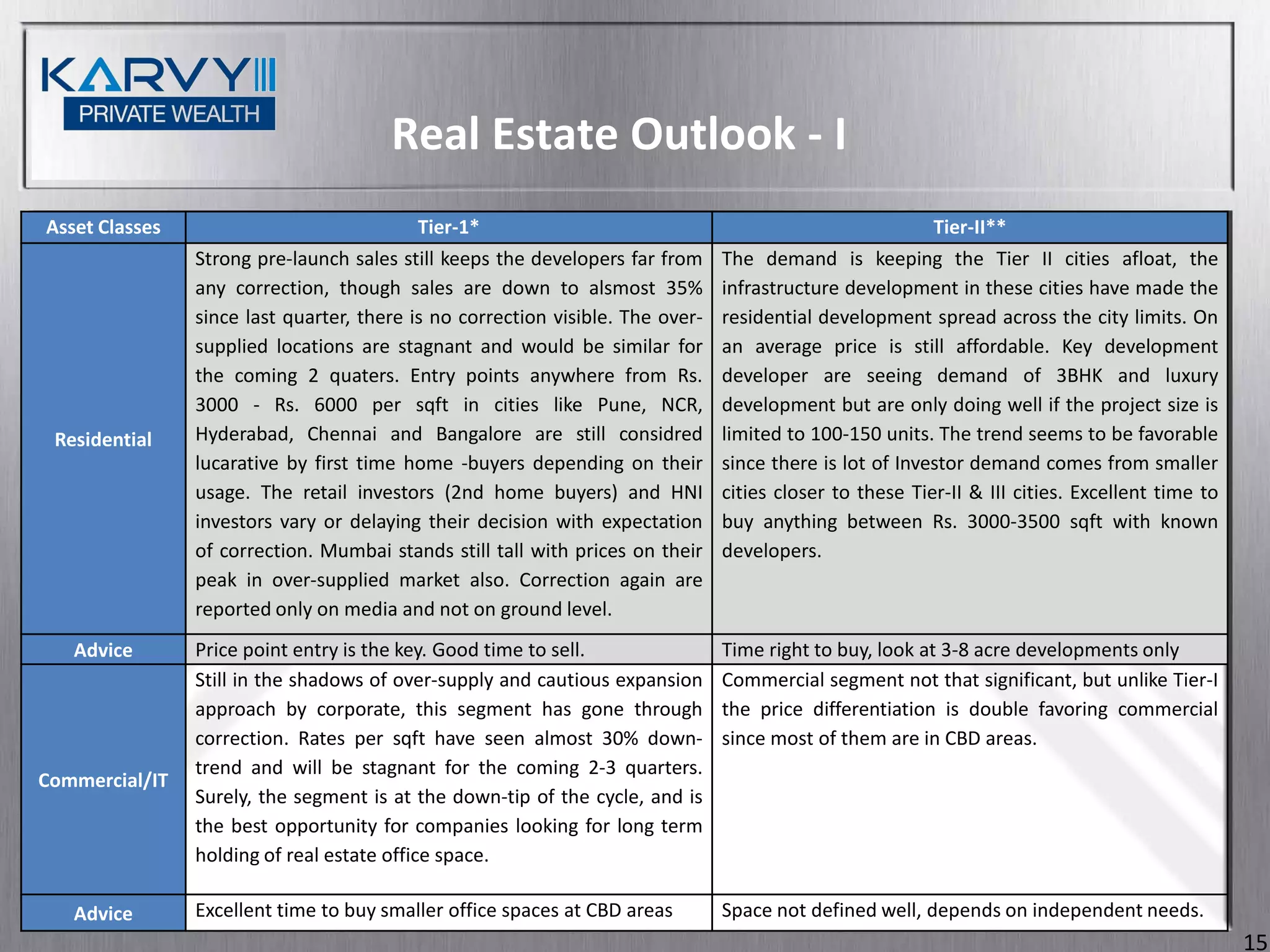Real Estate Outlook - I
Asset Classes                              Tier-1*                                                        Tier-II**
                Strong pre-launch sales still keeps the developers far from     The demand is keeping the Tier II cities afloat, the
                any correction, though sales are down to alsmost 35%            infrastructure development in these cities have made the
                since last quarter, there is no correction visible. The over-   residential development spread across the city limits. On
                supplied locations are stagnant and would be similar for        an average price is still affordable. Key development
                the coming 2 quaters. Entry points anywhere from Rs.            developer are seeing demand of 3BHK and luxury
                3000 - Rs. 6000 per sqft in cities like Pune, NCR,              development but are only doing well if the project size is
 Residential    Hyderabad, Chennai and Bangalore are still considred            limited to 100-150 units. The trend seems to be favorable
                lucarative by first time home -buyers depending on their        since there is lot of Investor demand comes from smaller
                usage. The retail investors (2nd home buyers) and HNI           cities closer to these Tier-II & III cities. Excellent time to
                investors vary or delaying their decision with expectation      buy anything between Rs. 3000-3500 sqft with known
                of correction. Mumbai stands still tall with prices on their    developers.
                peak in over-supplied market also. Correction again are
                reported only on media and not on ground level.
   Advice       Price point entry is the key. Good time to sell.                Time right to buy, look at 3-8 acre developments only
                Still in the shadows of over-supply and cautious expansion      Commercial segment not that significant, but unlike Tier-I
                approach by corporate, this segment has gone through            the price differentiation is double favoring commercial
                correction. Rates per sqft have seen almost 30% down-           since most of them are in CBD areas.
                trend and will be stagnant for the coming 2-3 quarters.
Commercial/IT
                Surely, the segment is at the down-tip of the cycle, and is
                the best opportunity for companies looking for long term
                holding of real estate office space.

   Advice       Excellent time to buy smaller office spaces at CBD areas        Space not defined well, depends on independent needs.
                                                                                                                                                 15
 