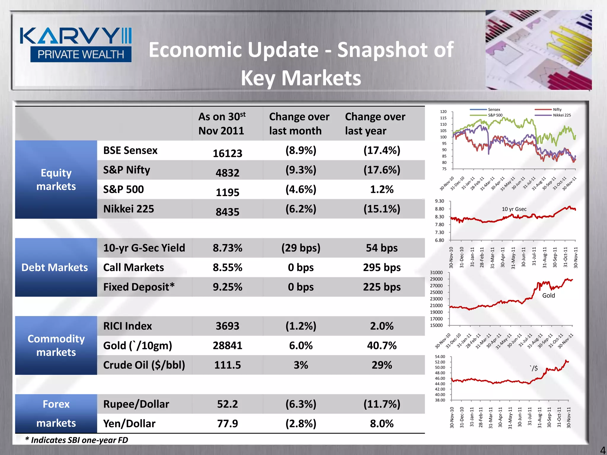 Economic Update - Snapshot of
                                      Key Markets
                                                                                                                                            Sensex                                                                                                           Nifty
                                                                                    120
                                        As on 30st   Change over   Change over      115
                                                                                    110
                                                                                                                                            S&P 500                                                                                                          Nikkei 225



                                        Nov 2011     last month    last year        105
                                                                                    100
                                                                                     95

                    BSE Sensex             16123       (8.9%)         (17.4%)        90
                                                                                     85
                                                                                     80

   Equity           S&P Nifty              4832        (9.3%)         (17.6%)        75



   markets          S&P 500                            (4.6%)          1.2%
                                           1195
                                                                                  9.30
                    Nikkei 225             8435        (6.2%)         (15.1%)     8.80
                                                                                  8.30
                                                                                                                                                                 10 yr Gsec

                                                                                  7.80
                                                                                  7.30
                                                                                  6.80
                    10-yr G-Sec Yield      8.73%       (29 bps)       54 bps




                                                                                                       31-Dec-10




                                                                                                                                                                                                                                         31-Aug-11
                                                                                          30-Nov-10




                                                                                                                                                                                31-May-11



                                                                                                                                                                                                                     31-Jul-11




                                                                                                                                                                                                                                                                                31-Oct-11

                                                                                                                                                                                                                                                                                                 30-Nov-11
                                                                                                                                28-Feb-11

                                                                                                                                               31-Mar-11




                                                                                                                                                                                                                                                             30-Sep-11
                                                                                                                   31-Jan-11




                                                                                                                                                                                                  30-Jun-11
                                                                                                                                                               30-Apr-11
Debt Markets        Call Markets           8.55%        0 bps         295 bps    31000
                                                                                 29000
                    Fixed Deposit*         9.25%        0 bps         225 bps    27000
                                                                                 25000
                                                                                 23000
                                                                                                                                                                                                                                         Gold
                                                                                 21000
                                                                                 19000
                                                                                 17000
                    RICI Index             3693        (1.2%)          2.0%      15000


 Commodity
                    Gold (`/10gm)          28841        6.0%           40.7%
  markets                                                                         54.00

                    Crude Oil ($/bbl)      111.5         3%            29%        52.00
                                                                                  50.00
                                                                                  48.00
                                                                                                                                                                                                                 `/$
                                                                                  46.00
                                                                                  44.00
                                                                                  42.00
                                                                                  40.00
                                                                                  38.00
    Forex           Rupee/Dollar           52.2        (6.3%)         (11.7%)




                                                                                                                                                                           31-May-11
                                                                                                                               28-Feb-11
                                                                                                                                            31-Mar-11




                                                                                                                                                                                                                                                 30-Sep-11
                                                                                                                   31-Jan-11




                                                                                                                                                                                            30-Jun-11
                                                                                                       31-Dec-10




                                                                                                                                                           30-Apr-11




                                                                                                                                                                                                                                 31-Aug-11
                                                                                           30-Nov-10




                                                                                                                                                                                                                                                                    31-Oct-11
                                                                                                                                                                                                                                                                                     30-Nov-11
                                                                                                                                                                                                              31-Jul-11
   markets          Yen/Dollar             77.9        (2.8%)          8.0%
* Indicates SBI one-year FD
                                                                                                                                                                                                                                                                                                             4
 