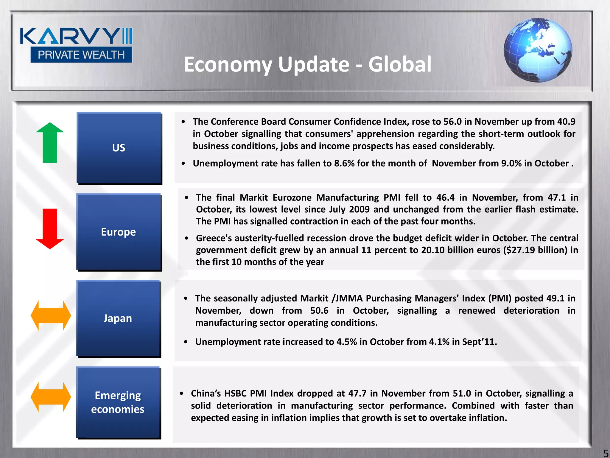 Economy Update - Global

            • The Conference Board Consumer Confidence Index, rose to 56.0 in November up from 40.9
              in October signalling that consumers' apprehension regarding the short-term outlook for
   US         business conditions, jobs and income prospects has eased considerably.
            • Unemployment rate has fallen to 8.6% for the month of November from 9.0% in October .


             • The final Markit Eurozone Manufacturing PMI fell to 46.4 in November, from 47.1 in
               October, its lowest level since July 2009 and unchanged from the earlier flash estimate.
               The PMI has signalled contraction in each of the past four months.
 Europe      • Greece's austerity-fuelled recession drove the budget deficit wider in October. The central
               government deficit grew by an annual 11 percent to 20.10 billion euros ($27.19 billion) in
               the first 10 months of the year


            • The seasonally adjusted Markit /JMMA Purchasing Managers’ Index (PMI) posted 49.1 in
              November, down from 50.6 in October, signalling a renewed deterioration in
  Japan       manufacturing sector operating conditions.
            • Unemployment rate increased to 4.5% in October from 4.1% in Sept’11.




 Emerging   • China’s HSBC PMI Index dropped at 47.7 in November from 51.0 in October, signalling a
economies     solid deterioration in manufacturing sector performance. Combined with faster than
              expected easing in inflation implies that growth is set to overtake inflation.


                                                                                                             5
 