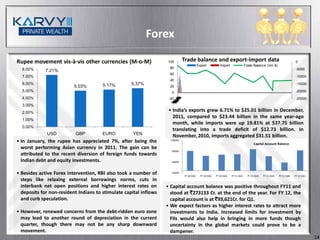 Forex

Rupee movement vis-à-vis other currencies (M-o-M)                   100       Trade balance and export-import data                                                           0
                                                                                           Export            Import                 Trade Balance (mn $)
  8.00%                                                              80                                                                                                       -5000
             7.21%
                                                                     60
  7.00%                                                                                                                                                                       -10000
                                                                     40
  6.00%                                5.17%        5.37%                                                                                                                     -15000
                          5.03%                                      20
  5.00%                                                               0                                                                                                       -20000
  4.00%                                                             -20                                                                                                       -25000
  3.00%
  2.00%
                                                                    • India’s exports grew 6.71% to $25.01 billion in December,
                                                                      2011, compared to $23.44 billion in the same year-ago
  1.00%
                                                                      month, while imports were up 19.81% at $37.75 billion
  0.00%
                                                                      translating into a trade deficit of $12.73 billion. In
             USD          GBP          EURO          YEN              November, 2010, imports aggregated $31.51 billion.
• In January, the rupee has appreciated 7%, after being the          140000
                                                                                                                                           Capital Account Balance
  worst performing Asian currency in 2011. The gain can be
                                                                      90000
  attributed to the recent diversion of foreign funds towards
  Indian debt and equity investments.                                 40000



• Besides active Forex intervention, RBI also took a number of       -10000
                                                                              FY 10 (Q2)     FY 10 (Q3)   FY 10 (Q4)   FY 11 (Q1)     FY 11 (Q2)   FY 11 (Q3)   FY 11 (Q4)   FY 12 (Q1)
  steps like relaxing external borrowings norms, cuts in
  interbank net open positions and higher interest rates on        • Capital account balance was positive throughout FY11 and
  deposits for non-resident Indians to stimulate capital inflows     stood at `273133 Cr. at the end of the year. For FY 12, the
  and curb speculation.                                              capital account is at `93,621Cr. for Q1.
                                                                   • We expect factors as higher interest rates to attract more
• However, renewed concerns from the debt-ridden euro zone           investments to India. Increased limits for investment by
  may lead to another round of depreciation in the current           FIIs would also help in bringing in more funds though
  quarter, though there may not be any sharp downward                uncertainty in the global markets could prove to be a
  movement.                                                          dampener.
                                                                                                                                                                                          14
 