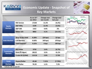 Economic Update - Snapshot of
                                         Key Markets
                                                                                 120      Sensex                       Nifty

                                        As on 31st   Change over   Change over   115
                                                                                 110
                                                                                          S&P 500                      Nikkei 225



                                        Jan 2012     last month    last year     105
                                                                                 100
                                                                                  95

                    BSE Sensex             17194        11.2%         (6.2%)      90
                                                                                  85
                                                                                  80


   Equity           S&P Nifty              5199         12.4%         (5.6%)      75



   Markets          S&P 500                1312         4.4%            2%         9.30

                    Nikkei 225             8802         4.1%          (14.1%)      8.80             10 yr Gsec
                                                                                   8.30
                                                                                   7.80
                                                                                   7.30
                    10-yr G-Sec Yield      8.28%       (29 bps)       22 bps
Debt Markets        Call Markets           8.60%       (40 bps)       170 bps    31000
                                                                                 29000                Gold
                    Fixed Deposit*         9.25%        0 bps         100 bps    27000
                                                                                 25000
                                                                                 23000
                                                                                 21000
                                                                                 19000
                                                                                 17000
                    RICI Index             3750         3.4%          (6.7%)     15000


 Commodity
                    Gold (`/10gm)          28122        3.5%           41.2%
  Markets                                                                        56.00
                                                                                 54.00
                    Crude Oil ($/bbl)     110.26        2.0%           17.9%     52.00
                                                                                 50.00
                                                                                                                 `/$
                                                                                 48.00
                                                                                 46.00
                                                                                 44.00
                                                                                 42.00

    Forex           Rupee/Dollar           49.68        7.21%         (7.79%)    40.00



   Markets          Yen/Dollar             76.59        1.1%           7.3%
* Indicates SBI one-year FD                                                                                                         4
 