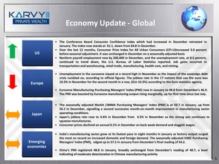 Economy Update - Global

            • The Conference Board Consumer Confidence Index which had increased in December retreated in
              January. The index now stands at 61.1, down from 64.8 in December.
            • Over the last 12 months, Consumer Price Index for All Urban Consumers (CPI-U)increased 3.0 percent
   US         before seasonal adjustment. It was unchanged in December on a seasonally adjusted basis
            • Nonfarm payroll employment rose by 200,000 in December, and the unemployment rate, at 8.5 percent,
              continued to trend down, the U.S. Bureau of Labor Statistics reported. Job gains occurred in
              transportation and warehousing, retail trade, manufacturing, health care, and mining.

            • Unemployment in the eurozone stayed at a record high in November as the impact of the sovereign debt
              crisis rumbled on, according to official figures. The jobless rate in the 17 nations that use the euro was
 Europe       10.3% in November for the second month in a row, (Oct-10.3%) according to the Euro statistics agency.

            • Eurozone Manufacturing Purchasing Managers' Index (PMI) rose in January to 48.8 from December's 46.9.
              The PMI was boosted by Eurozone manufacturing output rising marginally, up for first time since last July.


            • The seasonally adjusted Markit /JMMA Purchasing Managers’ Index (PMI) is at 50.7 in January, up from
              50.2 in December, signalling a second successive month-on-month improvement in manufacturing sector
  Japan       operating conditions.
            • Japan's jobless rate rose to 4.6% in December from 4.5% in November as the strong yen continues to
              squeeze manufactures.
            • Consumer prices declined an annual 0.1% in December on back weak demand and sluggish wages.

            • India's manufacturing sector grew at its fastest pace in eight months in January as factory output surged
              the most on record on increased domestic and foreign demand. The seasonally adjusted HSBC Purchasing
 Emerging     Managers’ Index (PMI), edged up to 57.5 in January from December's final reading of 54.2.
economies
            • China’s PMI registered 48.8 in January, broadly unchanged from December’s reading of 48.7, a level
              indicating of moderate deterioration in Chinese manufacturing activity
                                                                                                                           5
 