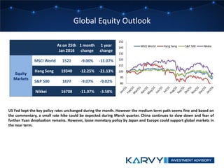 Global Equity Outlook
As on 25th
Jan 2016
1 month
change
1 year
change
Equity
Markets
MSCI World 1521 -9.00% -11.07%
Hang Seng 19340 -12.25% -21.13%
S&P 500 1877 -9.07% -9.02%
Nikkei 16708 -11.07% -3.58%
US Fed kept the key policy rates unchanged during the month. However the medium term path seems fine and based on
the commentary, a small rate hike could be expected during March quarter. China continues to slow down and fear of
further Yuan devaluation remains. However, loose monetary policy by Japan and Europe could support global markets in
the near term.
80
90
100
110
120
130
140
150
MSCI World Hang Seng S&P 500 Nikkie
 