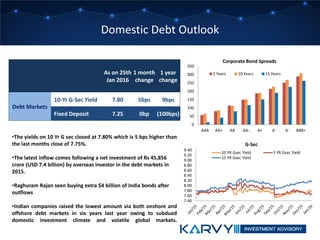 Domestic Debt Outlook
•The yields on 10 Yr G sec closed at 7.80% which is 5 bps higher than
the last months close of 7.75%.
•The latest inflow comes following a net investment of Rs 45,856
crore (USD 7.4 billion) by overseas investor in the debt markets in
2015.
•Raghuram Rajan seen buying extra $4 billion of India bonds after
outflows
•Indian companies raised the lowest amount via both onshore and
offshore debt markets in six years last year owing to subdued
domestic investment climate and volatile global markets.
As on 25th
Jan 2016
1 month
change
1 year
change
Debt Markets
10-Yr G-Sec Yield 7.80 5bps 9bps
Fixed Deposit 7.25 0bp (100bps)
0
50
100
150
200
250
300
350
AAA AA+ AA AA- A+ A A- BBB+
Corporate Bond Spreads
5 Years 10 Years 15 Years
7.40
7.60
7.80
8.00
8.20
8.40
8.60
8.80
9.00
9.20
9.40
G-Sec
10 YR Gsec Yield 5 YR Gsec Yield
15 YR Gsec Yield
 