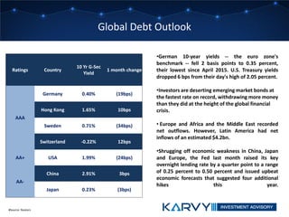 Global Debt Outlook
•German 10-year yields -- the euro zone's
benchmark -- fell 2 basis points to 0.35 percent,
their lowest since April 2015. U.S. Treasury yields
dropped 6 bps from their day's high of 2.05 percent.
•Investors are deserting emerging market bonds at
the fastest rate on record, withdrawing more money
than they did at the height of the global financial
crisis.
• Europe and Africa and the Middle East recorded
net outflows. However, Latin America had net
inflows of an estimated $4.2bn.
•Shrugging off economic weakness in China, Japan
and Europe, the Fed last month raised its key
overnight lending rate by a quarter point to a range
of 0.25 percent to 0.50 percent and issued upbeat
economic forecasts that suggested four additional
hikes this year.
#Source: Reuters
Ratings Country
10 Yr G-Sec
Yield
1 month change
AAA
Germany 0.40% (19bps)
Hong Kong 1.65% 10bps
Sweden 0.71% (34bps)
Switzerland -0.22% 12bps
AA+ USA 1.99% (24bps)
AA-
China 2.91% 3bps
Japan 0.23% (3bps)
 
